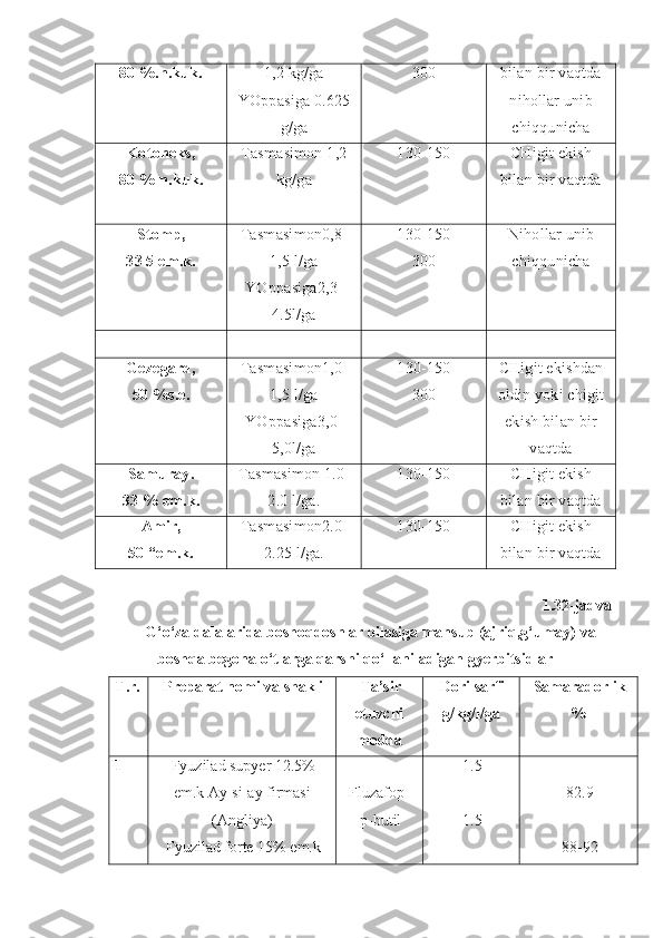 80 %.n.kuk. 1,2 kg/ga
YOppasiga 0.625
g/ga 300 bilan bir vaqtda
nihollar unib
chiqqunicha
Kotoneks,
80 % n.kuk. Tasmasimon 1,2
kg/ga 130-150 CHigit ekish
bilan bir vaqtda
Stomp,
33 5 em.k. Tasmasimon0,8-
1,5 l/ga
YOppasiga2,3-
4.5l/ga 130-150
300 Nihollar unib
chiqqunicha
Gezegard,
50 %s.e. Tasmasimon1,0-
1,5 l/ga
YOppasiga3,0-
5,0l/ga 130-150
300 CHigit ekishdan
oldin yoki chigit
ekish bilan bir
vaqtda
Samuray.
33 % em.k. Tasmasimon 1.0-
2.0 l/ga. 130-150 CHigit ekish
bilan bir vaqtda
Amir,
50 “em.k. Tasmasimon2.0-
2.25 l/ga. 130-150 CHigit ekish
bilan bir vaqtda
1.32-jadval
G‘o‘za dalalarida boshoqdoshlar oilasiga mansub (ajriq,g‘umay) va
boshqa begona o‘tlarga qarshi qo‘llaniladigan gyerbitsidlar
T . r . Preparat nomi va shakli Ta’sir
etuvchi
modda Dori sarfi
g/kg/l/ga Samaradorlik
%
1 F yuzilad supyer 12.5%
em.k  A y-si-ay firmasi
( A ngl i ya)  
F yuzilad forte   15%   em.k Fluzafop–
p-butil 1.5
1.5 82.9
88-92 