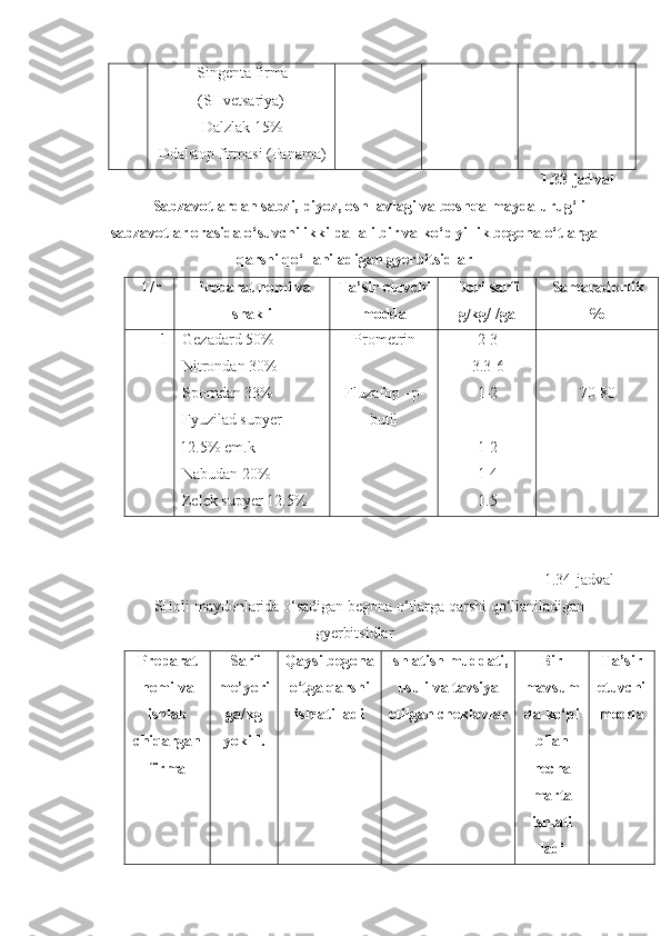 S ingenta firma
( SH vetsariya)
D alzlak   15%
D dalstop   firmasi   (Panama)
1.33-jadval
Sabzavotlardan sabzi, piyoz, osh lavlagi va boshqa mayda urug‘li
sabzavotlar orasida o‘suvchi ikki pallali bir va ko‘p yillik begona o‘tlarga
qarshi qo‘llaniladigan gyerbitsidlar
T/r Preparat nomi va
shakli Ta’sir etuvchi
modda Dori sarfi
g/kg/l/ga Samaradorlik
%
1 G ezadard   50% 
N itrondan   30%
Spomdan   33%
Fyuzilad supyer   
12.5%   em.k 
Nabudan   20%
Zelek supyer   12.5% Prometrin
Fluzafop –p-
butil 2-3
3.3-6
1-2
1-2
1-4
1.5 70-80
1.34-jadval
SHoli maydonlarida o‘sadigan begona o‘tlarga qarshi qo‘llaniladigan
gyerbitsidlar
Preparat
nomi va
ishlab
chiqargan
firma Sarf
me’yori
ga/kg
yoki l . Qaysi begona
o‘tga qarshi
ishlat i  ladi Ishlatish muddati,
usuli va tavsiya
etilgan cheklovlar Bir
mavsum
da ko‘pi
bilan
necha
marta
ishlati
ladi Ta’sir
etuvchi
modda 