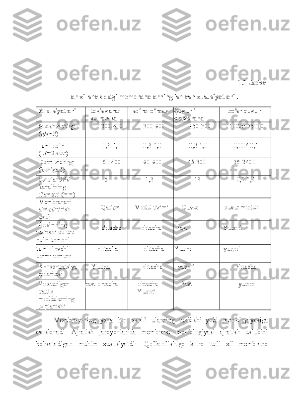 1.1 Jadval 
Har xil shakldagi membranalarning ishlash xususiyatlari .
Xususiyatlari tekis varaq
va ramka spiral o'rash Quvurli 
membrana bo'sh quvur
Siqish zichligi 
(g/sm3) 200-400 300-900 150-300 10000-75000
Jami oqim 
(L/m2.soat) 0,3-1,0 0,3-1,0 0,3-1,0 0,004-0,1
Oqim zichligi 
(kuniga 1) 60-400 90-900 45-300 36-2400
Oziqlantirish 
kanalining 
diametri (mm) 5 1,3 13 0,1-1,0
Membranani 
almashtirish 
usuli Qatlam Modul tizimi Quvur quvur moduli
Bosimning 
tushishi qoldiq 
oqim tomoni o'rtacha o'rtacha Past Yuqori
ta'minlovchi 
oqimi tomoni o'rtacha o'rtacha Yuqori yuqori
Konsentratsiya 
polaritesi Yuqori o'rtacha yuqori o'rtacha
To'xtatilgan 
qattiq 
moddalarning 
to'planishi past-o'rtacha o'rtacha - 
Yuqori Past yuqori
Membrananing   yana   bir   tasnifi   ularning   tuzilishi   yoki   morfologiyasiga
asoslanadi.   Ajratish   jarayonlarida   membrana   morfologiyasi   ajratish   uslubini
ko'rsatadigan   muhim   xususiyatdir.   Qo'llanilishiga   ko'ra   turli   xil   membrana 