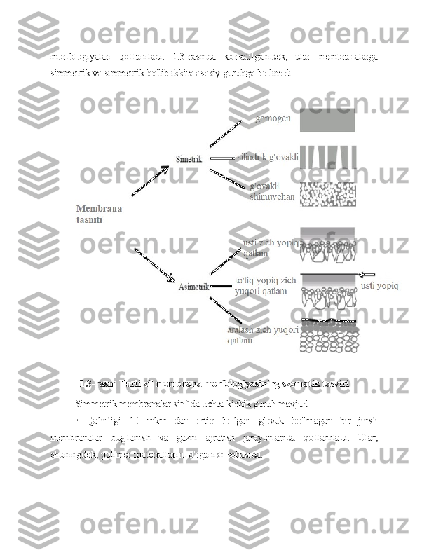 morfologiyalari   qo'llaniladi.   1.3-rasmda   ko'rsatilganidek,   ular   membranalarga
simmetrik va simmetrik bo'lib ikkita asosiy guruhga bo'linadi..
1.3-rasm Turli xil membrana morfologiyasining sxematik tasviri
Simmetrik membranalar sinfida uchta kichik guruh mavjud 
•   Qalinligi   10   mkm   dan   ortiq   bo'lgan   g'ovak   bo'lmagan   bir   jinsli
membranalar   bug'lanish   va   gazni   ajratish   jarayonlarida   qo'llaniladi.   Ular,
shuningdek, polimer materiallarini o'rganish sohasida. 