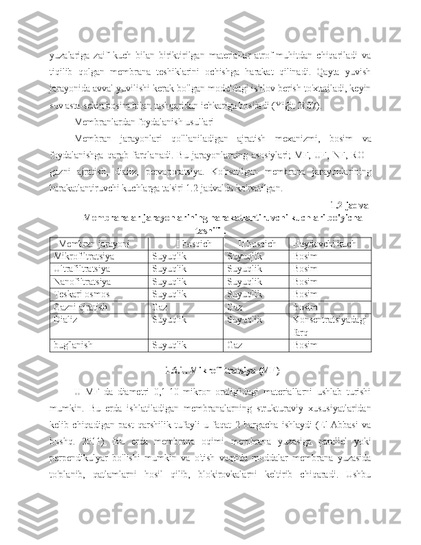 yuzalariga   zaif   kuch   bilan   biriktirilgan   materiallar   atrof-muhitdan   chiqariladi   va
tiqilib   qolgan   membrana   teshiklarini   ochishga   harakat   qilinadi.   Qayta   yuvish
jarayonida avval yuvilishi kerak bo'lgan moduldagi ishlov berish to'xtatiladi, keyin
suv asta-sekin bosim bilan tashqaridan ichkariga bosiladi (Yiğit 2007).
Membranlardan foydalanish usullari
Membran   jarayonlari   qo'llaniladigan   ajratish   mexanizmi,   bosim   va
foydalanishga   qarab   farqlanadi.   Bu   jarayonlarning   asosiylari;   MF,   UF,   NF,   RO   -
gazni   ajratish,   dializ,   pervaporatsiya.   Ko'rsatilgan   membrana   jarayonlarining
harakatlantiruvchi kuchlarga ta'siri 1.2-jadvalda ko'rsatilgan.
1.2-jadval 
Membranalar jarayonlarining harakatlantiruvchi kuchlari bo'yicha
tasnifi .
Membran jarayoni I bosqich II bosqich Haydovchi kuch
Mikrofiltratsiya Suyuqlik Suyuqlik Bosim
Ultrafiltratsiya Suyuqlik Suyuqlik Bosim
Nanofiltratsiya Suyuqlik Suyuqlik Bosim
Teskari osmos Suyuqlik Suyuqlik Bosim
Gazni ajratish Gaz Gaz Bosim
Dializ Suyuqlik Suyuqlik Konsentratsiyadagi
farq
bug'lanish Suyuqlik Gaz Bosim
1.6.1. Mikrofiltratsiya (MF)
U   MF   da   diametri   0,1-10   mikron   oralig'idagi   materiallarni   ushlab   turishi
mumkin.   Bu   erda   ishlatiladigan   membranalarning   strukturaviy   xususiyatlaridan
kelib   chiqadigan   past   qarshilik   tufayli   u   faqat   2   bargacha   ishlaydi   (El-Abbasi   va
boshq.   2011).   Bu   erda   membrana   oqimi   membrana   yuzasiga   parallel   yoki
perpendikulyar   bo'lishi   mumkin   va   o'tish   vaqtida   moddalar   membrana   yuzasida
to'planib,   qatlamlarni   hosil   qilib,   blokirovkalarni   keltirib   chiqaradi.   Ushbu 