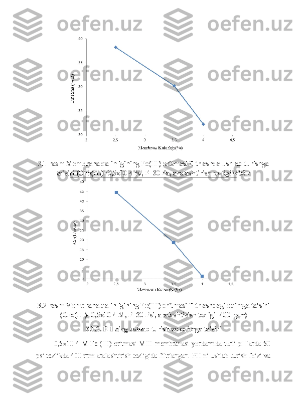 3.1-rasm Membrana qalinligining Fe(III) eritmasi filtrlashda ushlab turishga
ta’siri (CFe(III)=0,5x10-4 M, P=30 Pa, aralashtirish tezligi=400 r
3.2-rasm Membrana qalinligining Fe(III) eritmasi filtrlashdagi oqimga ta’siri
(CFe(III)=0,5x10-4 M, P=30 Psi, aralashtirish tezligi=400 rpm)
3.1.2. PH ning ushlab turish va oqimga ta'siri
0,5x10-4  M   Fe  (III)   eritmasi   MIII  membranasi  yordamida  turli   pHlarda  50
psi tezlikda 400 rpm aralashtirish tezligida filtrlangan. PH ni ushlab turish foizi va 