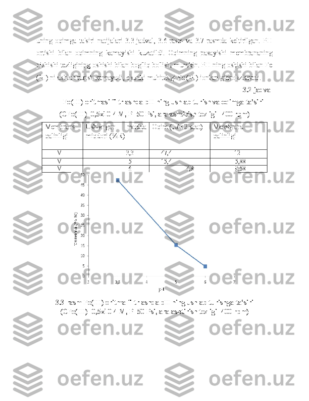 uning   oqimga   ta'siri   natijalari   3.3-jadval,   3.6-rasm   va   3.7-rasmda   keltirilgan.   PH
ortishi   bilan   oqimning   kamayishi   kuzatildi.   Oqimning   pasayishi   membrananing
pishishi tezligining oshishi bilan bog'liq bo'lishi mumkin. PH ning oshishi bilan Fe
(III) ni ushlab turish kamayadi, chunki muhitdagi Fe (III) ionlari gidrolizlanadi.
3.2-jadval
Fe(III) eritmasi filtrlashda pH ning ushlab turish va oqimga ta’siri
(CFe(III)=0,5x10-4 M, P=50 Psi, aralashtirish tezligi= 400 rpm)
Membrana
qalinligi Ushlangan   modda
miqdori (%R) Oqim (L/m2.soat) Membrana
qalinligi
MIII 3,3 47,4       12
MIII 5 15,4 5,88
MIII 6 4,8 0,58
3.3-rasm Fe(III) eritma filtrlashda pH ning ushlab turishga ta’siri
(CFe(III)=0,5x10-4 M, P=50 Psi, aralashtirish tezligi=400 rpm) 