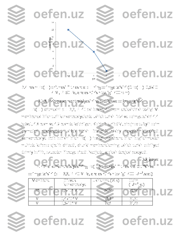 3 .4-rasm Fe(III) eritmasi filtrlashda pH ning oqimga ta’siri (CFe(III)=0,5x10-
4 M, P=50 Pa, aralashtirish tezligi=400rpm )
3.1.3. Eritma konsentratsiyasining tutilish va oqimga ta'siri
Fe(III) eritmasini pH=3,3, P=40 psi bosim, 400 rpm aralashtirish tezligi MI
membranasi bilan turli konsentratsiyalarda ushlab turish foizi va oqimga ta’siri 4.4-
jadval, 4.8-rasm va 4.9-rasmda keltirilgan. Ko'rinib turibdiki, pirojnoe tufayli oqim
qiymatlari   pasayganda,   ushlab   turish   foizlarida   nisbiy   pasayish   kuzatiladi.
Konsentratsiya   ortib   borishi   bilan   Fe(III)   ionlari   membrana   bilan   bog‘lanmasdan
muhitda ko‘proq ajralib chiqadi, chunki membranalarning ushlab turish qobiliyati
doimiy bo‘lib, ozuqadan filtratga o‘tadi. Natijada, saqlash darajasi pasayadi.
3 .3-jadval 
Eritma konsentratsiyasining Fe(III) eritmasi filtrlashda tutilish va
oqimga ta’siri (pH=3,3, P=40 MPa, aralashtirish tezligi=400   L/m 2
.soat)
Membrana G‘ovak 
konsentrasiya Ushlanma (%R) Oqim 
(L/m 2
.sa)
MI 0,3x10 -4
  M 78,66 32,36
MI 0,4 x10 -4
  M 78,5 30,30
MI 0,5x10 -4
  M 77,6 21,43 