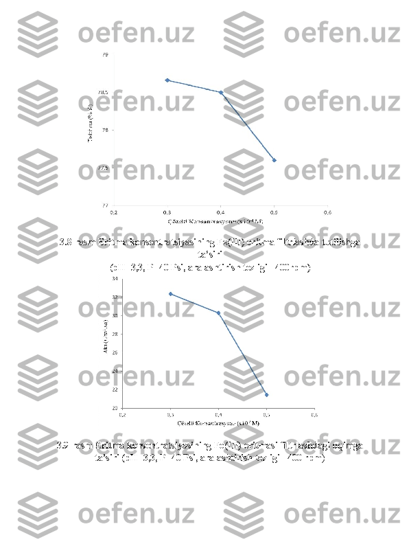 3.8-rasm Eritma konsentratsiyasining Fe(III) eritma filtrlashda tutilishga
ta’siri
(pH=3,3, P=40 Psi, aralashtirish tezligi= 400rpm)
3.9-rasm Eritma konsentratsiyasining Fe(III) eritmasi filtrlashdagi oqimga
ta’siri (pH=3,3, P=40 Psi, aralashtirish tezligi= 400 rpm ) 