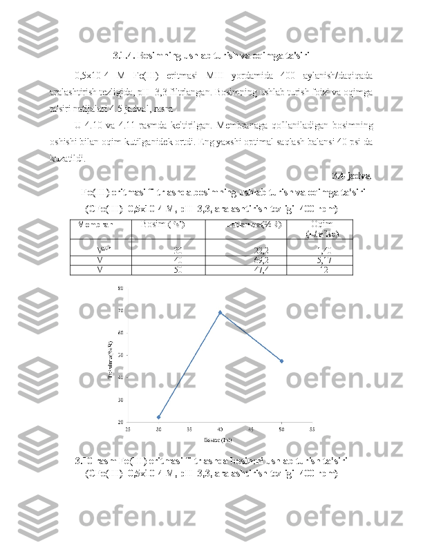 3.1.4. Bosimning ushlab turish va oqimga ta'siri
0,5x10-4   M   Fe(III)   eritmasi   MIII   yordamida   400   aylanish/daqiqada
aralashtirish tezligida, pH=3,3 filtrlangan. Bosimning ushlab turish foizi va oqimga
ta'siri natijalari 4.5-jadval, rasm
U   4.10   va   4.11-rasmda   keltirilgan.   Membranaga   qo'llaniladigan   bosimning
oshishi bilan oqim kutilganidek ortdi. Eng yaxshi optimal saqlash balansi 40 psi da
kuzatildi.
3.4-jadval 
Fe(III) eritmasi filtrlashda bosimning ushlab turish va oqimga ta’siri
(CFe(III)=0,5x10-4 M, pH=3,3, aralashtirish tezligi=400 rpm)
Membran Bosim  (Psi) ushlanma(%R) Oqim
(L/m 2
.sa)
MIII 30 22,2 1,40
MIII 40 69,2 5,17
MIII 50 47,4 12
3.10-rasm Fe(III) eritmasi filtrlashda bosimni ushlab turish ta’siri
(CFe(III)=0,5x10-4 M, pH=3,3, aralashtirish tezligi=400 rpm) 