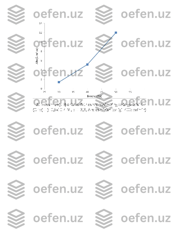 3.11-rasm Fe(III) eritma filtrlashda bosimning oqimga ta’siri
(CFe(III)=0,5x10-4 M, pH=3,3, Aralashtirish tezligi=400dev/min) 