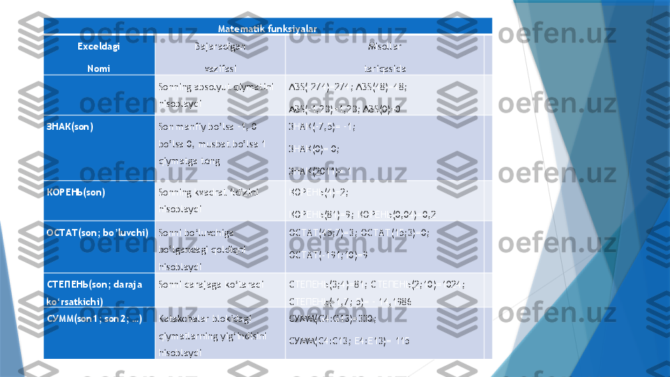 Matematik funksiyalar
Exceldagi
Nomi Bajaradigan
vazifasi Misollar
tariqasida  
  Sonning absolyut qiymatini 
hisoblaydi ABS(–274)=274; ABS(48)=48;
ABS(–1,23)=1,23; ABS(0)=0  
ЗНАК(son) Son manfiy bo’lsa –1, 0 
bo’lsa 0, musbat bo’lsa 1 
qiymatga teng ЗНАК(–7,5)= –1;
ЗНАК(0)= 0;
ЗНАК(2011)= 1  
КОРЕНЬ(son) Sonning kvadrat ildizini 
hisoblaydi КОРЕНЬ(4)=2;
КОРЕНЬ(81)=9; КОРЕНЬ(0,04)=0,2  
ОСТАТ(son; bo’luvchi) Sonni bo‘luvchiga 
bo’lgandagi qoldiqni 
hisoblaydi ОСТАТ(45;7)=3; ОСТАТ(15;3)=0;
ОСТАТ(-191;10)=9  
СТЕПЕНЬ (son; daraja 
ko‘rsatkichi) Sonni darajaga ko‘taradi СТЕПЕНЬ(3;4)=81; СТЕПЕНЬ(2;10)=1024; 
СТЕПЕНЬ(-1,7; 5)= – 14,1986  
СУММ(son1; son2; …) Katakchalar blokidagi 
qiymatlarning yig‘indisini 
hisoblaydi СУММ(G4:G13)=330;
СУММ(C4:C13; E4:E13)= 115                   