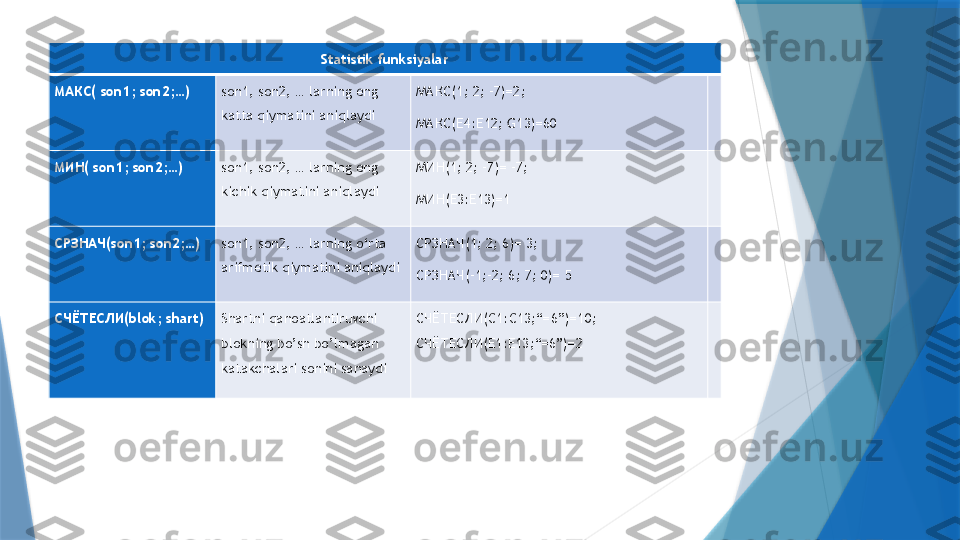 Statistik funksiyalar
МАКС( son1; son2;…) son1, son2, … larning eng 
katta qiymatini aniqlaydi МАКС(1; 2; –7)=2;
МАКС(E4:E12; G13)=60  
МИН( son1; son2;…) son1, son2, … larning eng 
kichik qiymatini aniqlaydi МИН(1; 2; –7)= –7;
МИН(E3:E13)=1  
СРЗНАЧ(son1; son2;…) son1, son2, … larning o‘rta 
arifmetik qiymatini aniqlaydi СРЗНАЧ(1; 2; 6)= 3;
СРЗНАЧ(–1;–2; 6; 7; 0)= 5  
СЧЁТЕСЛИ(blok; shart) Shartni qanoatlantiruvchi 
blokning bo’sh bo’lmagan 
katakchalari sonini sanaydi СЧЁТЕСЛИ(C1:C13;“=6”)=10; 
СЧЁТЕСЛИ(E1:E13;“=6”)=2
                  