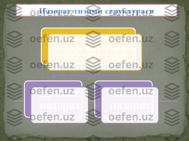 Назорат тизими структураси
НАЗОРАТ ТИЗИМИ 
СТРУКТУРАСИ
Давлат 
назорат
и Жам ият  
назорат
и     