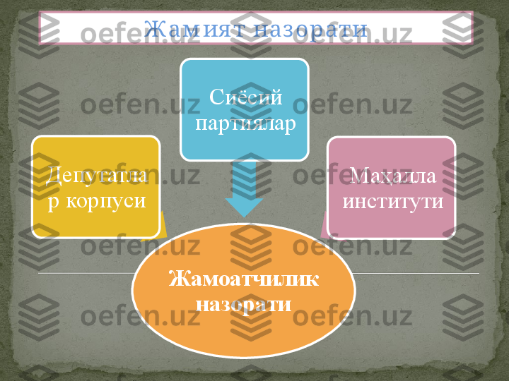 Ж а м ия т   на з о р ати
Жамоатчилик 
назоратиДепутатла
р корпуси Сиёсий 
партиялар
Ма ҳалла 
институти  