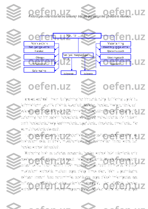 Keltirilgan xotira turlarini umumiy tarzda quyidagicha ifodalash mumkin:
      
  Harakat  xotirasi   - inson faoliyatining har  bir turida ruhiy faollikning u yoki bu
ko’rinishlarini ustunlik qilishida kuzatiladi. Masalan, harakat, hissiyot, idrok, aql-
zakovat   kabi   ruhiy   faoliyatning   ko’rinishlari   mavjuddir.   Ana   shu   ruhiy   faollik
turlarining   har   biri   tegishli   harakatlarda   va   ularning   mahsulotlarida   o’z   ifodasini
topib  harakatlarda,hissiy   kechinmalarda,   tuyg’ularda,   obrazlarda,   timsollarda,   fikr
va mulohazalarda aks etadi.
Turli   harakatlar   va   ularning   bajarilishi   tartibi,   tezligi,   sur'ati,   izchilligi   va
boshqalarni   esda   qoldirish,   mustahamlash,   esga   tushirishdan   iborat   xotira   turi
harakat xotirasi deb ataladi.
Xotiraning   bosh   qa   turlariga   qaraganda,   harakat   xotirasi   ba'zi   odamlarda   aniq
ravshan ustunlik qilishi  uchrab  turadi. Psixologiya fanida klassik  misolga  aylanib
qolgan   ushbu   holatni   keltirib   o’tish   maqsadga   muvofiqdir:   bir   musiqa   ishqibozi
musiqalarni   xotirasida   mutlaqo   qayta   tiklay   olmas   ekan,   lekin   u   yaqindagina
eshitgan   operani   faqat   pantomimika   tarzidagina   qayta   tiklash   imkoniyatiga   ega
bo’lgan.   Turmushda   shunday   odamlar   uchraydiki,   ular   o’zlarida   harakat
xotirasining   borligini   umuman   payqamaydilar.   Mazkur   xotira   turining   g’oyat Psixik aktivlik 
faoliyatiga ko'ra Materialning 
davomiyligiga ko'ra
Faoliyat maqsadiga  
ko'raHarakat
Obraz
Emotsional
So'z ma'no Qisqa muddatli
Uzoq muddatli
Operativ
Ixtiyorsiz IxtiyoriyXotira turlari 
