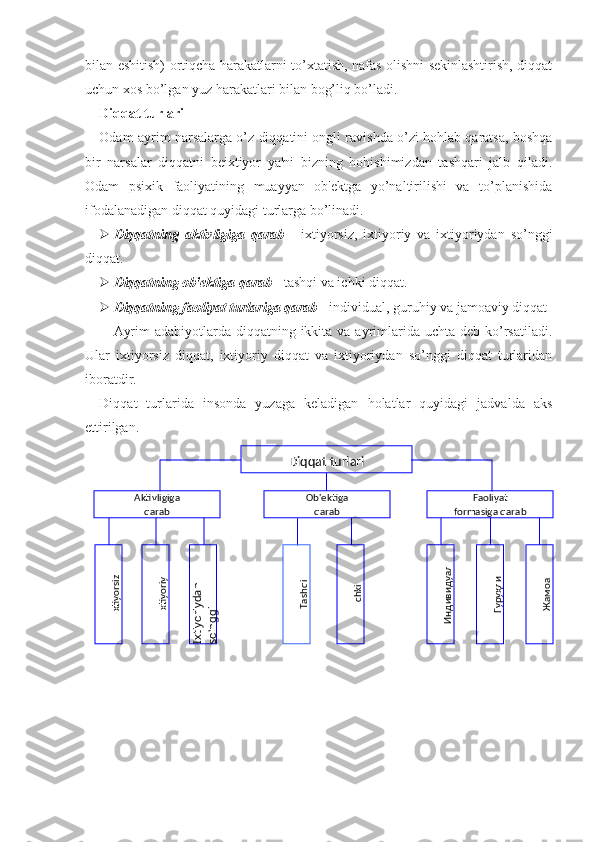 bilan eshitish) ortiqcha harakatlarni to’xtatish, nafas olishni sekinlashtirish, diqqat
uchun xos bo’lgan yuz harakatlari bilan bog’liq bo’ladi.
Diqqat turlari
Odam ayrim narsalarga o’z diqqatini ongli ravishda o’zi hohlab qaratsa, boshqa
bir   narsalar   diqqatni   beixtiyor   ya'ni   bizning   hohishimizdan   tashqari   jalb   qiladi.
Odam   psixik   faoliyatining   muayyan   ob'ektga   yo’naltirilishi   va   to’planishida
ifodalanadigan diqqat quyidagi turlarga bo’linadi.
 Diqqatning   aktivligiga   qarab   -   ixtiyorsiz,   ixtiyoriy   va   ixtiyoriydan   so’nggi
diqqat.
 Diqqatning ob'ektiga qarab  - tashqi va ichki diqqat.
 Diqqatning faoliyat turlariga qarab  - individual, guruhiy va jamoaviy diqqat
Ayrim  adabiyotlarda diqqatning ikkita va ayrimlarida  uchta deb ko’rsatiladi.
Ular   ixtiyorsiz   diqqat,   ixtiyoriy   diqqat   va   ixtiyoriydan   so’nggi   diqqat   turlaridan
iboratdir. 
Diqqat   turlarida   insonda   yuzaga   keladigan   holatlar   quyidagi   jadvalda   aks
ettirilgan.Ixtiyorsiz	
Ixtiyoriy	
Ixtiyoriydan 	
so'nggi	Tashqi	
Ichki	
Индивидуал	
Гуруҳли	
Жамоа
Diqqat turlari
Aktivligiga
qarab Ob'ektiga
qarab Faoliyat
formasiga qarab 