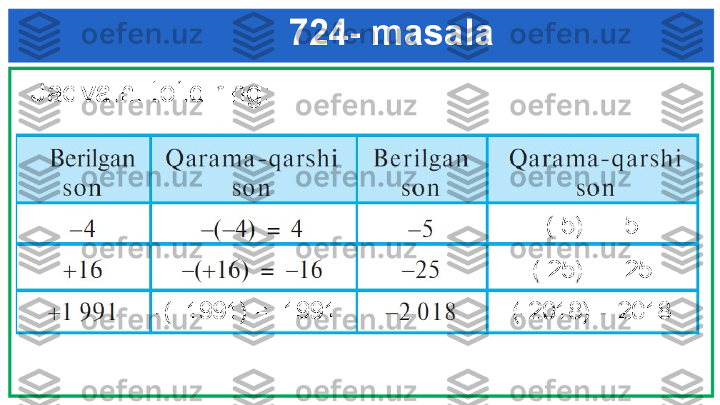     724- masala
Jadvalni to‘ldiring:
-(+1991) = -1991 -(-5) = +5
-(-25) = +25
-(-2018) = 2018 