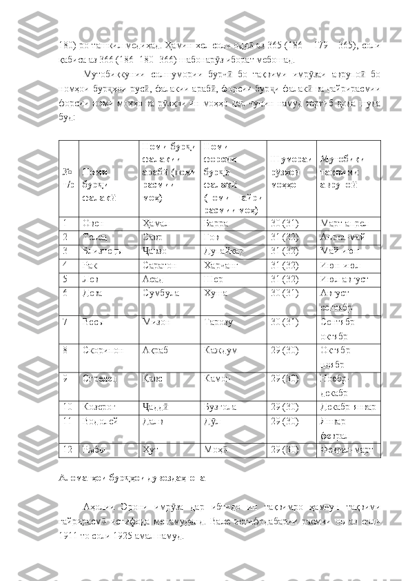 180)-ро ташкил медиҳад. Ҳамин хел соли одд  аз 365 (186 + 179 = 365), солиӣ
қабиса аз 366 (186+180=366) шабонар з иборат мебошад. 	
ӯ
Мутобиқкунии   солшумории   бурч   бо   тақвими   имр заи   аврупо   бо	
ӣ ӯ ӣ
номҳои бур ҳои рус , фалакии араб , форсии бур и фалак  ва ғайрирасмии	
ҷ ӣ ӣ ҷ ӣ
форсии номи моҳҳо ва р зҳои ин моҳҳо дар чунин намуд тартиб дода шуда	
ӯ
буд:
№
т/р Номи
бур и	
ҷ
фалак	
ӣ Номи   бур и	
ҷ
фалакии
араб  (номи	
ӣ
расмии
моҳ) Номи
форсии
бур и	ҷ
фалак	
ӣ
(номи   ғайри
расмии моҳ) Шумораи
р зҳои	
ӯ
моҳҳо Мутобиқи
тақвими
аврупо	
ӣ
1 Овен Ҳамал Барра 30 (31) Март-апрел
2 Телец Савр Гов 31 (32) Апрел-май
3 Близнецы авзо	
Ҷ Дупайкар 31 (32) Май-июн
4 Рак Саратон Харчанг 31 (32) Июн-июл
5 Лев Асад Шер 31 (32) Июл-август
6 Дева Сумбула Хуша 30 (31) Август-
сентябр
7 Весы Мизон Тарозу 30 (31) Сентябр-
октябр
8 Скорипон Ақраб Каждум 29 (30) Октябр-
ноябр
9 Стрелец Қавс Камон 29 (30) Ноябр-
декабр
10 Козерог адд
Ҷ ӣ Бузғола 29 (30) Декабр-январ
11 Водолей Далв Д л	
ӯ 29 (30) Январ-
феврал
12 Рыбы Ҳут Моҳ	
ӣ 29 (30) Феврал-март
Аломатҳои бур ҳои дувоздаҳгона	
ҷ
Аҳолии   Эрони   имр за   дар   ибтидо   ин   тақвимро   ҳамчун   тақвими	
ӯ
ғайрирасм   истифода   менамуданд.   Вале   истифодабарии   расмии   он   аз   соли	
ӣ
1911 то соли 1925 амал намуд. 