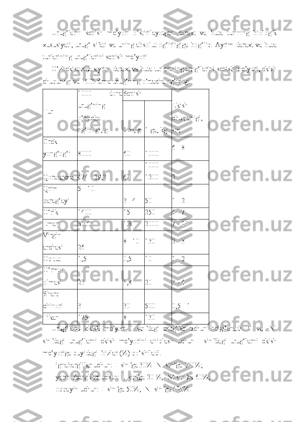 Urug‘larni   sepish   me’yori   o‘stirilayotgan   daraxt   va   buta   turining   biologik
xususiyati, urug‘ sifati va uning absolut og‘irligiga bog‘liq. Ayrim daraxt va buta
turlarining urug‘larini sepish me’yori
O‘zbekistonda ayrim daraxt va buta turlarining umg‘larini sepish me’yori, ekish
chuqurligi va 1000 dona urug‘ning o‘rtacha og‘irligi
Tur 1000   dona
urug‘ning
o‘rtacha
og‘irligi, g Sepish
Ekish
chuqurligi,
sm1 m, g 1 ga, kg
Grek
yong‘og‘i 8000 60 1000 6 - 8
Qora archa 474 - 29,2 60 1000-
1200 2
Qrim
qarag‘ayi 5 - 10
3 - 4 50 1 - 2
O‘rik 1400 15 250 4 - 7
Eman 3000 120 2000 7 - 10
Virgin
archasi 26 8 - 10 130 2 - 3
Oq tut 1,5 0,5 10 1 - 2
O‘rmon
olmasi 23 1,8 20 3 - 4
Sharq
chinori 3 30 500 0,5 - 1
Tikan 175 8 130 -
Urug‘larni   ekish   me’yori   I   sinfdagi   urug‘lar   uchun   belgilanadi.   II   va   INI
sinfdagi   urug‘larni   ekish   me’yorini   aniqlash   uchun   I   sinfdagi   urug‘larni   ekish
me’yoriga quyidagi foizlar (%) qo‘shiladi.
- ignabarglilar uchun: II sinfga 30% INI sinfga 100%;
- yaproqbarglilar uchun: II sinfga 20 %, INI sinfga 60%;
- oqqayin uchun: II sinfga 50%, INI sinfga 100%. 