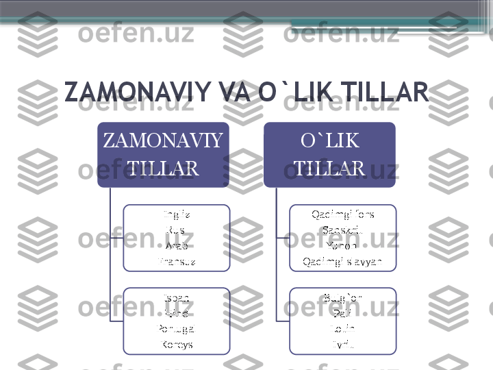 ZAMONAVIY VA O`LIK TILLAR
ZAMONAVIY 
TILLAR
Ingliz
Rus 
Arab
Fransuz
Ispan
Hind
Portugal
Koreys O`LIK
TILLAR
Qadimgi fors
Sanskrit
Yunon 
Qadimgi slavyan
Bulg`or
Pali
Lotin
Ivrit                         