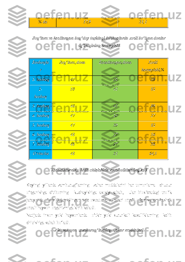 % da   57,9   31,1  
Sog‘lam va kasllangan bug‘doy tupidagi boshoqlarda xosil bo‘lgan donlar
og‘irligining kamayishi
Boshoqla
r   Sog‘lam ,dona   Kasallangan,dona   Xosil
kamayishi,%  
1- boshoq   47   28   59  
2-
boshoq   50   41   82  
3- boshoq   46   41   89  
4- boshoq   47   13   27  
5- boshoq   47   39   82  
6- boshoq   48   27   56  
7- boshoq   48   27   56  
O‘rtacha   48   31   64,5  
Kasalliklarning kelib chiqishida metobolitlarning roli
Keyingi   yillarda   zamburug‘larning     zahar   moddalarini   har   tomonlama     chuqur
o‘rganishga   e’tiborning     kuchayishiga   asosiy   sabab,     ular   biosferadagi   trofik
jarayonda o‘simlikdan olingan oziq ovqat mahsulotlari orqali odam va em hashak
orqali hayvon organizmiga kirib keladi. 
Natijada   inson   yoki   hayvonlarda     o‘tkir   yoki   surunkali   kasalliklarning     kelib
chiqishiga sabab bo‘ladi.
Fitopatogen  zamburug‘larning  zahar moddalari 