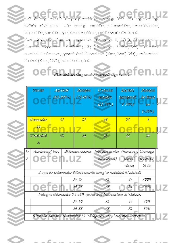 turli   sinflarga   mansub   kimyoviy   moddalar     qatoriga   kirib   tirik   organizmlarga
turlicha   ta’sir   qiladi.     Ular   qatoriga:   peptidlar,   polisaxaridlar,   aminokislatalar,
terpinoidlar, steroidlar, yog‘simon moddalar, peridin va xinollar kiradi. 
Fuzari   kislatasini   Fusarium   oxysporum     (Bilay   va   b;   1971),   likomarazminni
Fusarium   oxysporum     F.milons   (T.X)   (Thouvenot,   Barbier,1966)     kulmoma
razminni F.culmorum,   yavanitsinni F.javanicum (Kern, Naef,1965),   naftozarinni
F.solani (Kern, 1971), turlari hosil qiladi. 
Fitotoksinlarning navlar immunitetiga ta’siri
Navlar   Agressiv
(81 -100% )   Patogen
(71 -80% )   O‘rtacha
patogen
( 51- 70 % )   Kuchsiz
patogen(3
1 -50% )   Patogen
b o‘ lmag
an
( >30% )
Krasnodar
99   51   21   26   21   3  
G‘arizsizli
k   52   14   13   14   29  
T/
r   Zamburug‘ turi   S h tamm raqami   Ekilgan donlar
soni (dona)   Unmagan
donlar  
dona   Unmaga
n donlar
% da  
Agressiv shtammlar 81%dan ortiq urug‘ni unishini to‘xtatadi  
№-72   15   15   100%  
№-25   15   15   100%  
Patogen shtammlar 71-80%gacha urug‘ni unishini to‘xtatadi.  
№-60   15   12   80%  
№-55   15   12   80%  
O‘rtacha patogen shtammlar 51-70%gacha urug‘ unishini to‘xtatadi.   