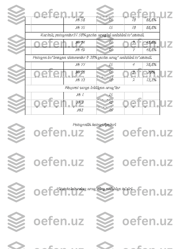 №-56   15   10   66,6%  
№-75   15   10   66,6%  
Kuchsiz patogenlar31-50%gacha urug‘ni unishini to‘xtatadi.  
№-74   15   7   46,6%  
№-49   15   7   46,6%  
Patogen bo‘lmagan shtammlar 0-30%gacha urug‘ unishini to‘xtatadi.  
№-77   15   4   26,6%  
№-58   15   3   20%  
№-73   15   2   13,3%  
Nazorat suvga ivitilgan urug‘lar  
№-1   15   -   -  
№-2   15   -   -  
№3   15   -   -  
Patogenlik kategoriyalari
Fitotoksinlarning uru g‘ ning unishiga  ta’siri 
