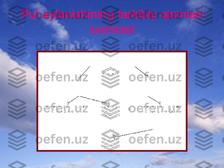 Pul aylanishining tarkibiy qismlari 
sxеmasi 