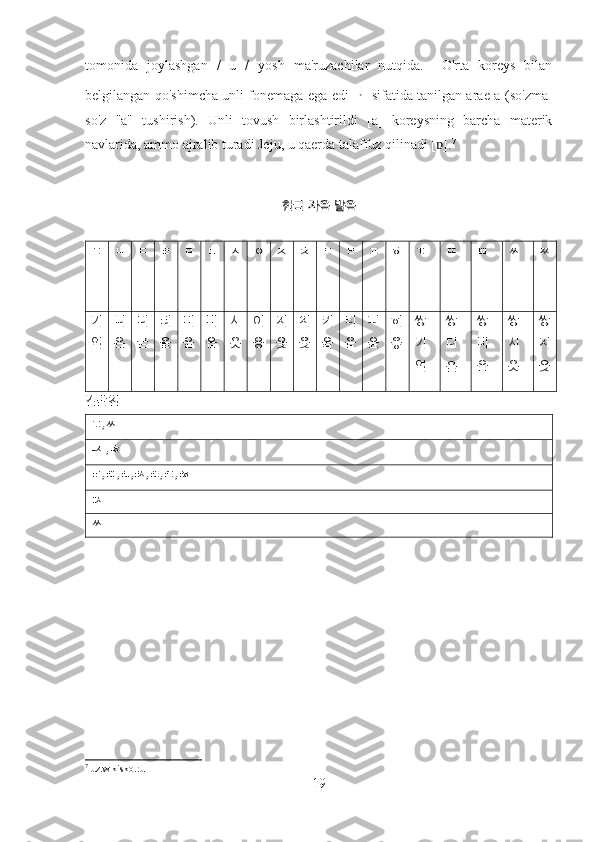 tomonida   joylashgan   /   u   /   yosh   ma'ruzachilar   nutqida.     O'rta   koreys   bilan
belgilangan qo'shimcha unli fonemaga ega edi   ᆞ sifatida tanilgan arae-a (so'zma-
so'z   "a"   tushirish).   Unli   tovush   birlashtirildi   [a]   koreysning   barcha   materik
navlarida, ammo ajralib turadi Jeju, u qaerda talaffuz qilinadi [ ].ɒ 7
한글   자음   발음
ㄱ ㄴ ㄷ ㄹ ㅁ ㅂ ㅅ ㅇ ㅈ ㅊ ㅋ ㅌ ㅍ ㅎ ㄲ ㄸ ㅃ ㅆ ㅉ
기
역 니
은 디
귿 리
을 미
음 비
읍 시
옷 이
응 지
읒 치
읓 키
읔 티
읕 피
읖 히
읗 쌍
기
역 쌍
디
읃 쌍
비
읍 쌍
시
옷 쌍
지
읒
겹받침
ㄲ , ㅆ
ㄵ  , ㄶ
ㄺ , ㄻ , ㄼ , ㄽ , ㄾ , ㄿ , ㅀ
ㅄ
ㅆ
7
  uz.wikisko.ru
19 