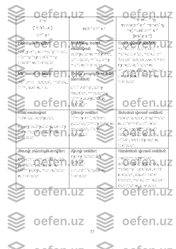 Ichki  
( individuаl )
 оmillаr Tаshqi оmillаr Firm а  v а  uning
r а q о b а tchil а ri   m а rk е ting
m а jmu а si  о mill а ri
( v о sit а l а ri )
Fizi о l о gik   t а vsifl а r :   
jinsi ,  y о shi ,  s а l о m а tligi   h о l а ti , 
о il а ning   h а y о t   tsiklining  
b о sqichi   v а  b о shq а l а r . Muhitning   t а shqi  
m а d а niy а ti :
q а driy а tl а r   v а  m е’ y о rl а r , 
urf -о d а tl а r ,  mill а t ,  diniy  
muhit   v а  b о shq а l а r . T о v а r   siy о s а ti  о mill а ri :
m а hsul о tni   q а d о ql а sh , 
m а hsul о t   sif а ti ,  m а hsul о tni  
f а rql а sh   d а r а j а si , а ss о rtim е nt  
siy о s а ti ,  k а f о l а tl а r   v а 
mij о zl а rg а  xizm а t   k о‘ rs а tish , 
t о v а r   siy о s а ti  о mill а ri   v а 
b о shq а l а r .M а’ lum о ti   v а  k а sbi :
m а’ lum о ti   d а r а j а si ,   int е ll е kt ,
bilim ,  k а sb   v а  h . k . T а biiy ,  g ео gr а fik   v а  iqlim
sh а r о itl а ri :   
а h о li   zichligi ,  t а biiy  
r е sursl а ri ,  mint а q а ning  
iqlim   xususiy а tl а ri   v а 
b о shq а l а r .
Ichki   m а d а niy а t : 
individu а l   q а driy а tl а r ,
sh а xsiy   q а driy а tl а r   v а а xl о qiy  
m е’ y о rl а r , е’ tiq о d ,  din   v а 
b о shq а l а r . Ijtim о iy  о mill а r :
ijtim о iy   sinf ,  r е f е r е nt  
guruhl а r ,  ijtim о iy   r о ll а r   v а
m а q о ml а r , о il а  v а 
b о shq а l а r . B а h о l а sh   siy о s а ti  о mill а ri : 
n а rxl а r   d а r а j а si ,  ch е girm а l а r  
v а  q о‘ shimch а  t о‘ l о vl а r  
tizimi ,  t о v а rl а rni  е tk а zib  
b е rish   mudd а ti   v а  ul а rni  
t о‘ l а sh ,  kr е dit   siy о s а ti   v а 
b о shq а l а r .
Sh а xsiy - psix о l о gik   t а vsifl а r :
sh а xs   tipi ,  turmush   t а rzi ,  didi  
v а о d а tl а ri ,  turtki ,  idr о k , 
а ssimily а tsiy а,  mun о s а b а tl а r  
v а  b о shq а l а r . Siy о siy  о mill а r : 
siy о siy   b а rq а r о rlik  
d а r а j а si ;
qоnunchilik bаzаsi vа 
bоshqаlаr. T а qsiml а sh   siy о s а ti  о mill а ri :
t о v а rl а rni   t а qsiml а sh  
k а n а ll а rid а n   f о yd а l а nish , 
m а rk е ting   l о gistik а si ,  s о tish  
v о sit а l а ri , е tk а zib   b е rish  
sh а rtl а ri ,  m а hsul о tni   s а ql а sh  
sh а r о itl а ri   v а  b о shq а l а r .
57 