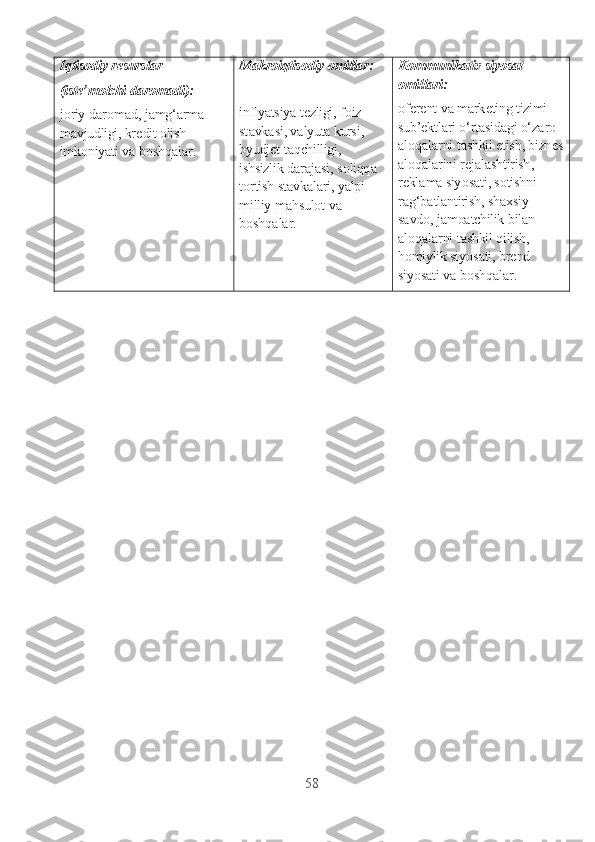 Iqtis о diy   r е sursl а r
( ist е’ m о lchi   d а r о m а di ): 
j о riy   d а r о m а d ,  j а mg ‘а rm а 
m а vjudligi ,  kr е dit  о lish  
imk о niy а ti   v а  b о shq а l а r . M а kr о iqtis о diy  о mill а r :
infly а tsiy а  t е zligi ,  f о iz  
st а vk а si ,  v а lyut а  kursi , 
byudj е t   t а qchilligi , 
ishsizlik   d а r а j а si ,  s о liqq а 
t о rtish   st а vk а l а ri ,  y а lpi  
milliy   m а hsul о t   v а 
b о shq а l а r . K о mmunik а tiv   siy о s а t  
о mill а ri :
о f е r е nt   v а  m а rk е ting   tizimi  
sub ’е ktl а ri  о‘ rt а sid а gi  о‘ z а r о 
а l о q а l а rni   t а shkil  е tish ,  bizn е s
а l о q а l а rini   r е j а l а shtirish , 
r е kl а m а  siy о s а ti ,  s о tishni  
r а g ‘ b а tl а ntirish ,  sh а xsiy  
s а vd о,  j а m оа tchilik   bil а n  
а l о q а l а rni   t а shkil   qilish , 
h о miylik   siy о s а ti ,  br е nd  
siy о s а ti   v а  b о shq а l а r .
58 