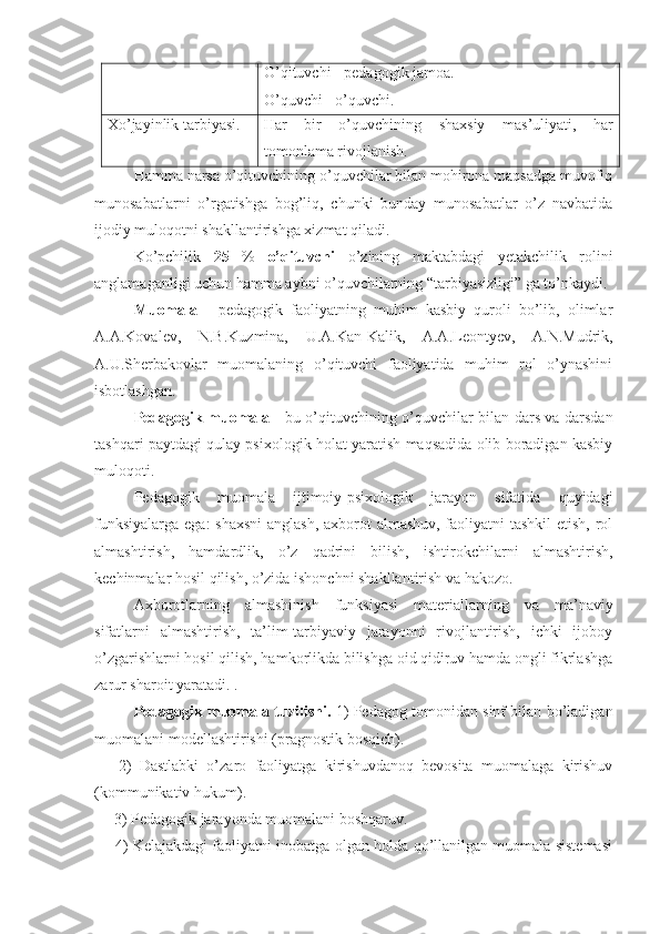 O’qituvchi - pedagogik jamoa.
O’quvchi - o’quvchi.
Xo’jayinlik tarbiyasi. Har   bir   o’quvchining   shaxsiy   mas’uliyati,   har
tomonlama rivojlanish. 
Hamma narsa o’qituvchining o’quvchilar bilan mohirona maqsadga muvofiq
munosabatlarni   o’rgatishga   bog’liq,   chunki   bunday   munosabatlar   o’z   navbatida
ijodiy muloqotni shakllantirishga xizmat qiladi.
Ko’pchilik   25   %   o’qituvchi   o’zining   maktabdagi   yetakchilik   rolini
anglamaganligi uchun hamma aybni o’quvchilarning “tarbiyasizligi” ga to’nkaydi.
Muomala   -   pedagogik   faoliyatning   muhim   kasbiy   quroli   bo’lib,   olimlar
A.A.Kovalev,   N.B.Kuzmina,   U.A.Kan-Kalik,   A.A.Leontyev,   A.N.Mudrik,
A.U.Sherbakovlar   muomalaning   o’qituvchi   faoliyatida   muhim   rol   o’ynashini
isbotlashgan.
Pedagogik muomala   - bu o’qituvchining o’quvchilar bilan dars va darsdan
tashqari paytdagi qulay psixologik holat yaratish maqsadida olib boradigan kasbiy
muloqoti.
Pedagogik   muomala   ijtimoiy-psixologik   jarayon   sifatida   quyidagi
funksiyalarga ega:  shaxsni  anglash, axborot almashuv, faoliyatni tashkil  etish, rol
almashtirish,   hamdardlik,   o’z   qadrini   bilish,   ishtirokchilarni   almashtirish,
kechinmalar hosil qilish, o’zida ishonchni shakllantirish va hakozo.
Axborotlarning   almashinish   funksiyasi   materiallarning   va   ma’naviy
sifatlarni   almashtirish,   ta’lim-tarbiyaviy   jarayonni   rivojlantirish,   ichki   ijoboy
o’zgarishlarni hosil qilish, hamkorlikda bilishga oid qidiruv hamda ongli fikrlashga
zarur sharoit yaratadi. .
Pedagogik muomala tuzilishi.   1) Pedagog tomonidan sinf bilan bo’ladigan
muomalani modellashtirishi (pragnostik bosqich). 
  2)   Dastlabki   o’zaro   faoliyatga   kirishuvdanoq   bevosita   muomalaga   kirishuv
(kommunikativ hukum). 
 3) Pedagogik jarayonda muomalani boshqaruv. 
  4) Kelajakdagi faoliyatni inobatga olgan holda qo’llanilgan muomala sistemasi 