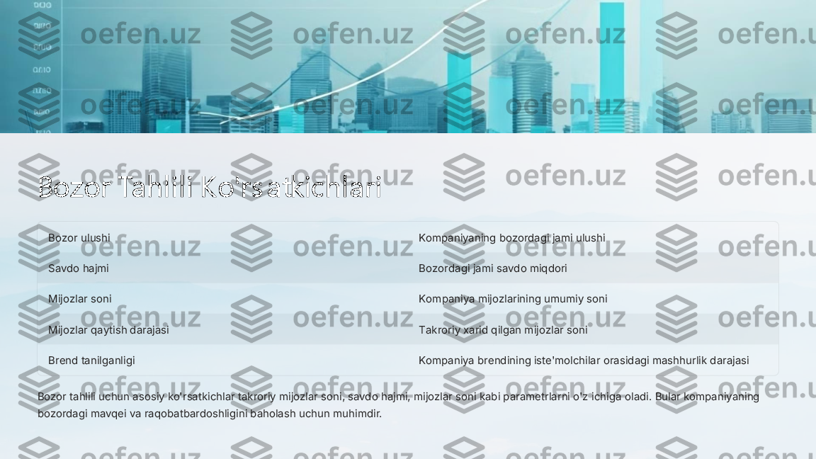 Bozor Tahl i l i  K o'rs atkichl ari	
Bozor ulushi	Kompaniyaning bozordagi jami ulushi	
Savdo hajmi	Bozordagi jami savdo miqdori	
Mijozlar soni	Kompaniya mijozlarining umumiy soni	
Mijozlar qaytish darajasi	Takroriy xarid qilgan mijozlar soni	
Brend tanilganligi	Kompaniya brendining iste'molchilar orasidagi mashhurlik darajasi	
Bozor tahlili uchun asosiy ko'rsatkichlar takroriy mijozlar soni, savdo hajmi, mijozlar soni kabi parametrlarni o'z ichiga ol	adi	. Bular kompaniyaning 	
bozordagi mavqei va raqobatbardoshligini baholash uchun muhimdir. 