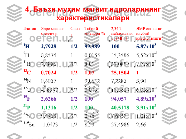 4.  Баъзи муҳим магнит ядроларининг 
характеристикалари 