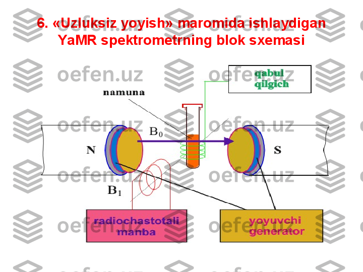 6.  « Uzluksiz yoyish »  maromida ishlaydigan 
YaMR spektrometrning blok sxemasi 