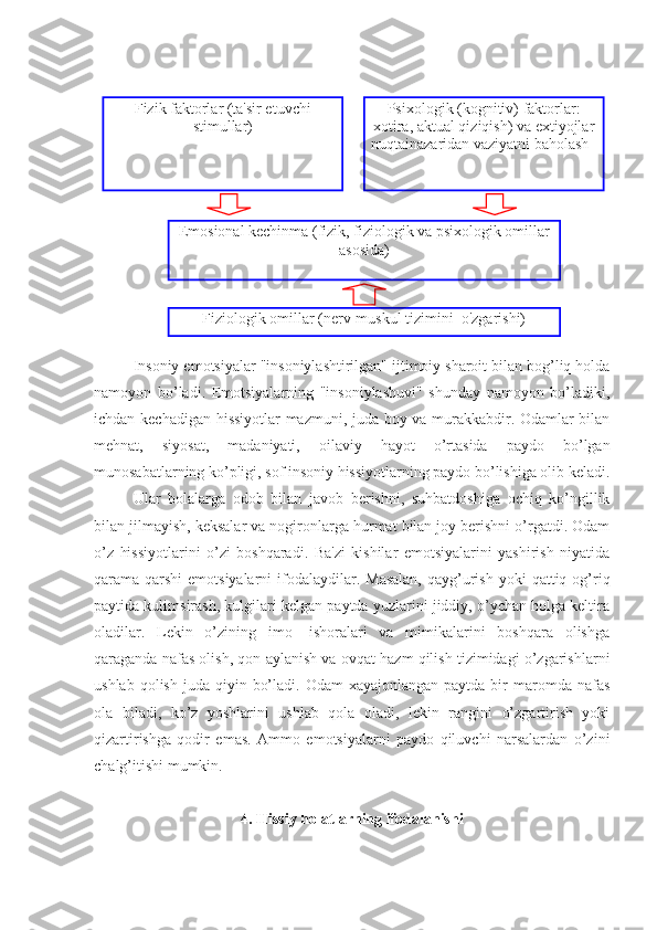 Insoniy emotsiyalar "insoniylashtirilgan" ijtimoiy sharoit bilan bog’liq holda
namoyon   bo’ladi.   Emotsiyalarning   "insoniylashuvi"   shunday   namoyon   bo’ladiki,
ichdan kechadigan hissiyotlar mazmuni, juda boy va murakkabdir. Odamlar bilan
mehnat,   siyosat,   madaniyati,   oilaviy   hayot   o’rtasida   paydo   bo’lgan
munosabatlarning ko’pligi, sof insoniy hissiyotlarning paydo bo’lishiga olib keladi.
Ular   bolalarga   odob   bilan   javob   berishni,   suhbatdoshiga   ochiq   ko’ngillik
bilan jilmayish, keksalar va nogironlarga hurmat bilan joy berishni o’rgatdi. Odam
o’z   hissiyotlarini   o’zi   boshqaradi.   Ba'zi   kishilar   emotsiyalarini   yashirish   niyatida
qarama-qarshi  emotsiyalarni   ifodalaydilar.  Masalan,  qayg’urish  yoki  qattiq  og’riq
paytida kulimsirash, kulgilari kelgan paytda yuzlarini jiddiy, o’ychan holga keltira
oladilar.   Lekin   o’zining   imo-   ishoralari   va   mimikalarini   boshqara   olishga
qaraganda nafas olish, qon aylanish va ovqat hazm qilish tizimidagi o’zgarishlarni
ushlab  qolish  juda qiyin  bo’ladi.  Odam  xayajonlangan  paytda  bir  maromda nafas
ola   biladi,   ko’z   yoshlarini   ushlab   qola   oladi,   lekin   rangini   o’zgartirish   yoki
qizartirishga   qodir   emas.   Ammo   emotsiyalarni   paydo   qiluvchi   narsalardan   o’zini
chalg’itishi mumkin. 
4. Hissiy holatlarning ifodalanishiFizik faktorlar (ta'sir etuvchi 
stimullar) Psixologik (kognitiv) faktorlar: 
xotira, aktual qiziqish) va extiyojlar 
nuqtainazaridan vaziyatni baholash  
Emosional kechinma (fizik, fiziologik va psixologik omillar 
asosida)
Fiziologik omillar (nerv-muskul tizimini  o'zgarishi) 