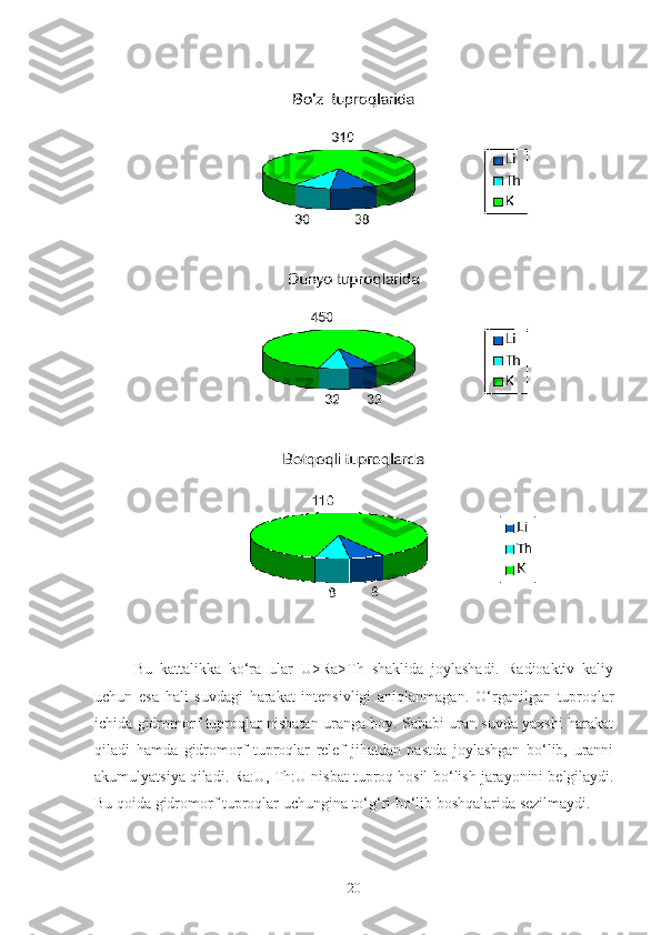 Bu   kattalikka   ko‘ra   ular   U>Ra>Th   shaklida   joylashadi.   Radioaktiv   kaliy
uchun   esa   hali   suvdagi   harakat   intensivligi   aniqlanmagan.   O‘ rganilgan   tuproqlar
ichida gidromorf tuproqlar nisbatan uranga boy. Sababi uran suvda yaxshi harakat
qiladi   hamda   gidromorf   tuproqlar   relef   jihatdan   pastda   joylashgan   bo‘lib,   uranni
akumulyatsiya qiladi. Ra:U, Th:U nisbat tuproq hosil  b o‘ lish  jarayonini belgilaydi.
Bu qoida gidromorf tuproqlar uchungina  t o‘g‘ ri b o‘ lib  boshqalarida sezilmaydi.
20 