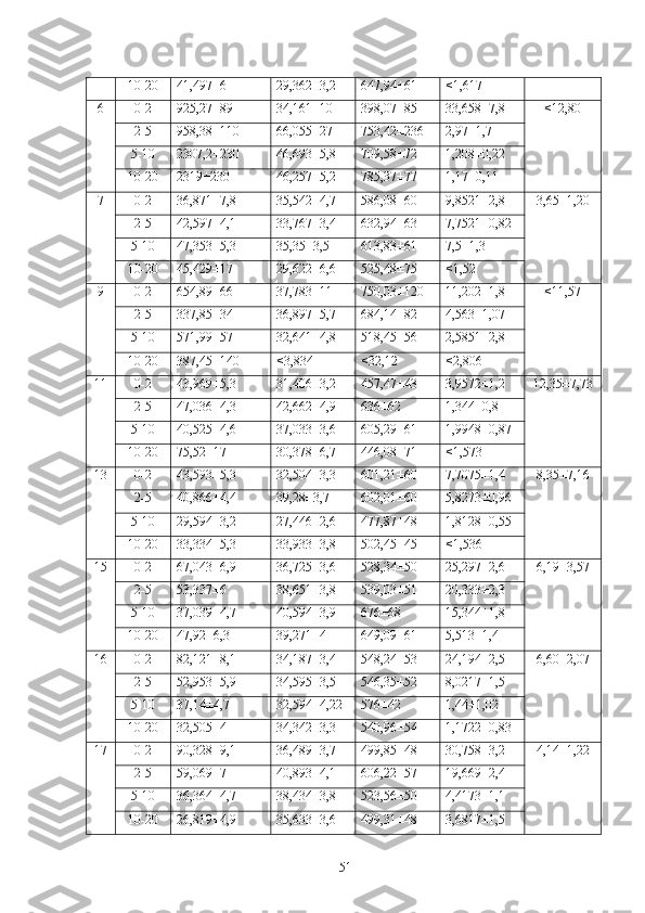 10-20 41,497±6 29,362±3,2 647,94±61 < 1,617
6 0-2 925,27±89 34,161±10 398,07±85 33,658±7,8 < 12,80
2-5 958,38±110 66,055±27 753,42±236 2,97±1,7
5-10 2307,2±230 46,693±5,8 709,58±72 1,208±0,22
10-20 2319±230 46,257±5,2 785,37±77 1,17±0,11
7 0-2 36,871±7,8 35,542±4,7 586,08±60 9,8521±2,8 3,65±1,20
2-5 42,597±4,1 33,767±3,4 632,94±63 7,7521±0,82
5-10 47,353±5,3 35,35±3,5 613,83±61 7,5±1,3
10-20 45,429±17 29,622±6,6 525,48±75 < 1,52
9 0-2 654,89±66 37,783±11 750,03±120 11,202±1,8 < 11,57
2-5 337,85±34 36,897±5,7 684,14±82 4,563±1,07
5-10 571,99±57 32,641±4,8 518,45±56 2,5851±2,8
10-20 387,45±140 < 3,834 < 32,12 < 2,806
11 0-2 43,969±5,3 31,406±3,2 457,47±43 3,9572±1,2 12,35±7,73
2-5 47,036±4,3 42,662±4,9 636±62 1,344±0,8
5-10 40,525±4,6 37,033±3,6 605,29±61 1,9948±0,87
10-20 75,52±17 30,378±6,7 446,08±71 < 1,573
13 0-2 43,593±5,3 32,504±3,3 601,21±60 7,7075±1,4 8,35±7,16
2-5 40,866±4,4 39,28±3,7 602,01±60 5,8273±0,96
5-10 29,594±3,2 27,446±2,6 477,87±48 1,8128±0,55
10-20 33,334±5,3 33,933±3,8 502,45±45 < 1,536
15 0-2 67,043±6,9 36,725±3,6 528,34±50 25,297±2,6 6,19±3,57
2-5 53,337±6 38,651±3,8 539,03±51 20,333±2,3
5-10 37,039±4,7 40,594±3,9 676±68 15,344±1,8
10-20 47,92±6,3 39,271±4 649,09±61 5,513±1,4
16 0-2 82,121±8,1 34,187±3,4 548,24±53 24,194±2,5 6,60±2,07
2-5 52,953±5,9 34,595±3,5 546,35±52 8,0217±1,5
5-10 37,14±4,7 32,594±4,22 576±42 1,44±1,02
10-20 32,505±4 34,342±3,3 540,96±54 1,1722±0,83
17 0-2 90,328±9,1 36,489±3,7 499,85±48 30,758±3,2 4,14±1,22
2-5 59,069±7 40,893±4,1 606,22±57 19,669±2,4
5-10 36,364±4,7 38,434±3,8 523,56±50 4,4173±1,1
10-20 26,819±4,9 35,633±3,6 499,31±48 3,6817±1,5
51 