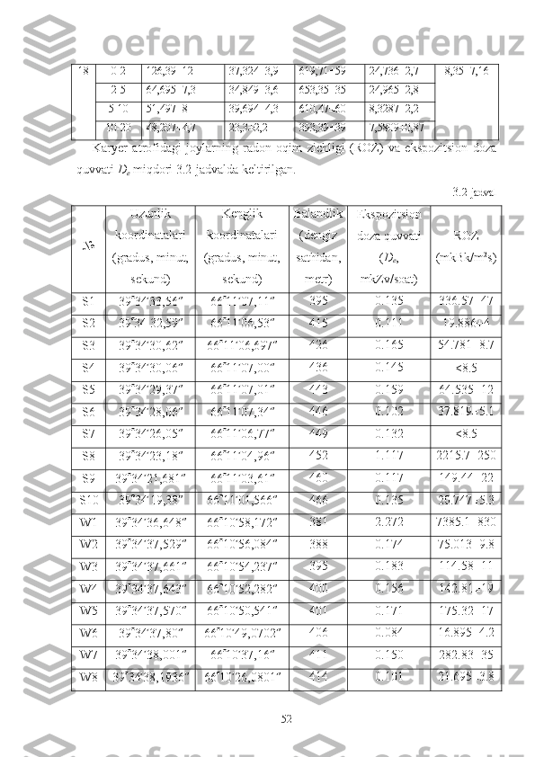 18 0-2 126,39±12 37,324±3,9 619,71±59 24,736±2,7 8,35±7,16
2-5 64,695±7,3 34,849±3,6 653,35±35 24,965±2,8
5-10 51,497±8 39,694±4,3 610,47±60 8,3287±2,2
10-20 48,207±4,7 23,3±2,2 393,39±39 7,5809±0,87
Karyer   atrofidagi   joylarning   radon   oqim   zichligi   (ROZ)   va   ekspozitsion   doza
quvvati  D
e  miqdori 3.2-jadvalda keltirilgan.
3. 2-jadval
№ Uzunlik
koordinatalari
(gradus, minut,
sekund) Kenglik
koordinatalari
(gradus, minut,
sekund) Balandlik
(dengiz
sathidan,
metr) Ekspozitsion
doza quvvati
( D
e ,
mkZv/soat) ROZ
(mkBk/m 2
s)
S 1 39  34 33,56ʹ ʺ 66  11 07,11	ʹ ʺ 395 0.135 336.57±47
S 2 39  34  32 ,59	
ʺ 66  11 06,53	ʹ ʺ 415 0.111 19.886±4
S 3 39  34 30,62	
ʹ ʺ 66  11 06,697	ʹ ʺ 426 0.165 54.781±8.7
S 4 39  34 30,06	
ʹ ʺ 66  11 07,00	ʹ ʺ 436 0.145
< 8.5
S 5 39  34 29,37	
ʹ ʺ 66  11 07,01	ʹ ʺ 443 0.159 64.535±12
S 6 39  34 28,06	
ʹ ʺ 66  11 07,34	ʹ ʺ 446 0.102 37.819±5.1
S 7 39  34 26,05	
ʹ ʺ 66  11 06,77	ʹ ʺ 449 0.132
< 8.5
S 8 39  34 23,18	
ʹ ʺ 66  11 0	ʹ 4 ,96	ʺ 452 1.117 2215.7±250
S 9 39  34 21,681	
ʹ ʺ 66  11 03,61	ʹ ʺ 460 0.117 149.44±22
S 10 39  34	
ʹ 19 ,38	ʺ 66  11 01,566	ʹ ʺ 466 0.135 20.747±5.3
W 1 39  34 36,	
ʹ 648 ʺ 66  10 58,	ʹ 172 ʺ 381 2.272 7385.1±830
W 2 39  34 37,	
ʹ 529 ʺ 66  10 56,	ʹ 084 ʺ 388 0.174 75.013±9.8
W 3 39  34 37,	
ʹ 661 ʺ 66  10 54,	ʹ 237 ʺ 395 0.183 114.58±11
W 4 39  34 37,	
ʹ 643 ʺ 66  10 52,	ʹ 282 ʺ 400 0.156 142.81±19
W 5 39  34 37,	
ʹ 570 ʺ 66  10 50,	ʹ 541 ʺ 401 0.171 175.32±17
W 6 39  34 37,	
ʹ 80 ʺ 66  10 49,	ʹ 0702 ʺ 406 0.084 16.895±4.2
W 7 39  34 38,	
ʹ 001 ʺ 66  10 37,	ʹ 16 ʺ 411 0.150 282.83±35
W 8 39  34 38,	
ʹ 1936 ʺ 66  10 26,	ʹ 0801 ʺ 414 0.101 21.695±3.8
52 