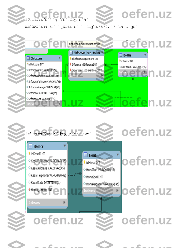 3.2	. Jadvallarning o’zaro bog’lanishi.	 	
Shifo	xona va Bo’lim jadvallari n:1 bog’lanish turini hosil qilgan.	 	
 	
 	
 
 
Bo’lim va 	Xon	a 1:1 bog’lanish jadvali	 	
 	
  