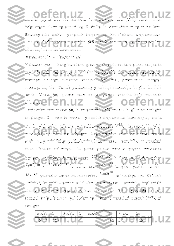 parallel   joylashadi.   Oq   karliklar   ‘rni   diagrammada   (VIII)   raqam   bilan
belgilangan   ularrning   yuqoridagi   V   sinf   yulduzlarnikidan   ming   marta   kam.
Shunday  qilib  spektr  –  yorqinlik  diagrammasi  ikki  o’lchamli  diagrammadir.
Unda   yulduzlar   absolyut   kattaligi   (M)   hamda   spectral   va   yorqinlik   sinflari
bilan bog’liq holda tasvirlanadi.
Massa yorqinlik diagrammasi
Yulduzlar   gaz   –   chang   bulutlarni   gravitasion   kuch   ostida   siqilishi   natijasida
paydo bo’ladi. Yulduz paydo bo’lishining dastlabki davrlarida u gravitatsion
energiya   hisobiga   nurlanish   sochgan.   Ma’lumki,   gravitatsion   energiya
massaga   bog’liq.   Demak   yulduzning   yorqinligi   massasiga   bog’liq   bo’lishi
kerak.   Massa   (m)   qancha   katta   bo’lsa,   yulduz   shuncha   ko’p   nurlanish
chiqaradi.
Haqiqatdan   ham   massa   (m)   bilan   yorqinlik   (L)   oraisda   bog’lanish   borligini
aniqlangan.   2   –   rasmda   massa   –   yorqinlik   diagrammasi   tasvirlangan,   orbita
o’qi bo’ylab bolametrik absolyut yulduziy kattalik ro'=1Rk , obsessa o’qi bo’ylab
massa   (M)   logorifmlarda qo’yilgan. Diagrammadan ko’rinib turibdiki barcha
V   sinf   va   yorqinlikdagi   yulduzlarning   bitta   “massa   –   yorqinlik”   munosabati
bilan   ifodalab   bo’lmaydi.   Bu   yurda   yulduz   massasi   quyosh   massasida
berilgan.   Absolyut   kattaligi   past  	
(M	b>7m⋅5)   bo’lgan   yulduzlar   uchun	
Lb=	0,1	m1,5	;−5m<m<7m,5
  lar   uchun   esa  	Lb=0,1	m3,5   tenglikni   yozish   mumkin.	
M	<−5m
  yulduzlar   uchun   nu   munosabat  	Lb≈	M	2,8   ko’rinishga   ega.   Ko’rinib
turibdiki,   ko’pchilik   yorqin   yulduzlar   uchun   massa   –   yorqinlik   bog’lanishi
ularning   massasini   baholash   uchun   qoniqarlidir.   3,2   –   jadvalda   har   xil
spectral   sinfga   kiruvchi   yulduzlarning   o’rtacha   massalari   quyosh   birliklari
berilgan.
Spektr C Spektr C Spektr C Spektr C
05-07 32,7 3,2 dGO 1,25 