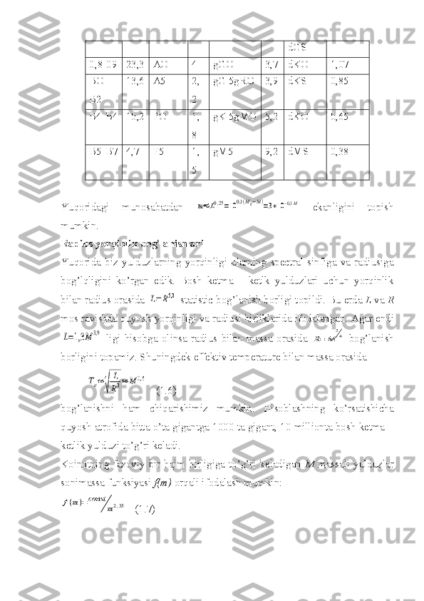 dGS
0,8-09 23,3 AO 4 gGO 3,7 dKO 1,07
BO-
B2 13,6 A5 2,
2 gG 5gRO 3,9 dKS 0,85
B4-B4 10,2 FO 1,
8 gK 5gMO 5,2 dKO 0,65
B5-B7 4,7 F5 1,
5 gM5 9,2 dMS 0,38
Yuqoridagi   munosabatdan  m≈L0,25=10	0,1(Mk−M)=3∗10−0,1M   ekanligini   topish
mumkin.
Radius yorqinlik bog’lanishlari
Yuqorida   biz   yulduzlarning   yorqinligi   ularning   spectral   sinfiga   va   radiusiga
bog’lqligini   ko’rgan   edik.   Bosh   ketma   –   ketlk   yulduzlari   uchun   yorqinlik
bilan radius orasida 	
L=	R5,2  statistic bog’lanish borligi topildi. Bu erda  L  va  R
mos ravishda quyosh yorqinligi va radiusi birliklarida ifodalangan.  Agar endi	
L=1,3	M	3,9
  ligi   hisobga   olinsa   radius   bilan   massa   orasida  	R=	M	
34   bog’lanish
borligini topamiz. Shuningdek effektiv temperature bilan massa orasida 	
Te≈	4
√	
L
R2≈	M	0,6
   (1.6)
bog’lanishni   ham   chiqarishimiz   mumkin.   Hisoblashning   ko’rsatishicha
quyosh atrofida bitta o’ta gigantga 1000 ta gigant, 10 millionta bosh ketma –
ketlik yulduzi to’g’ri keladi.
Koinotning fazoviy bir hajm birligiga to’g’ri keladigan   M   massali yulduzlar
sonimassa funksiyasi  f(m)  orqali ifodalash mumkin: 	
f(m)=const	
m2,35
   (1.7) 