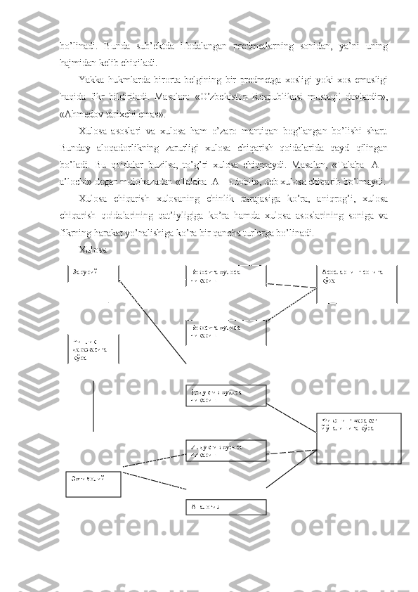 bo’linadi.   Bunda   sub’ektda   ifodalangan   predmetlarning   sonidan,   ya’ni   uning
hajmidan kelib chiqiladi.
Yakka   hukmlarda   birorta   belgining   bir   predmetga   xosligi   yoki   xos   emasligi
haqida   fikr   bildiriladi.   Masalan:   «O’zbekiston   Respublikasi   mustaqil   davlatdir»,
«Ahmedov tarixchi emas».
Xulosa   asoslari   va   xulosa   ham   o’zaro   mantiqan   bog’langan   bo’lishi   shart.
Bunday   aloqadorlikning   zarurligi   xulosa   chiqarish   qoidalarida   qayd   qilingan
bo’ladi.   Bu   qoidalar   buzilsa,   to’g’ri   xulosa   chiqmaydi.   Masalan,   «Talaba     A   –
a’lochi» degan mulohazadan «Talaba    A – odobli», deb xulosa chiqarib bo’lmaydi.
Xulosa   chiqarish   xulosaning   chinlik   darajasiga   ko’ra,   aniqrog’i,   xulosa
chiqarish   qoidalarining   qat’iyligiga   ko’ra   hamda   xulosa   asoslarining   soniga   va
fikrning harakat yo’nalishiga ko’ra bir qancha turlarga bo’linadi.
Xulosa
Зарурий Бевосита  хулоса 
чиқариш
Чин л ик 
даражасига 
кўра
Э хтимолий Бевосита  хулоса 
чиқариш
Дедуктив  хулоса 
чиқариш
Индуктив  хулоса 
чиқариш
А налогия Асосларнинг сонига 
кўра
Фикрнинг ҳаракат 
йўналишига кўра 