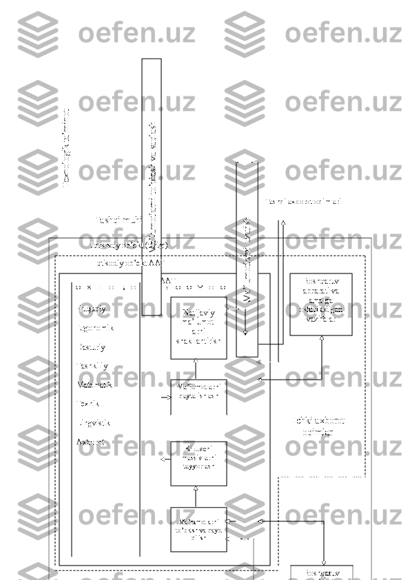                                                                                                                                
21Tashqi muhitTexnologik ta’m
inot  	
е	х	н	о	л	о	г	и	ч	е	с	к	о	е
Huquqiy
Ergonomik
Dasturiy
Tashkiliy
Matematik
Texnik
Lingvistik
Axborot ААТ	
M
a’lum
otlarni to’plash va saqlash
Natijaviy  
ma’lumot-
arni
shakllantirish
Ma’lumotlarni 
qayta ishlash
Kiruvchi 
massivlarni 
tayyorlash
Ma’lumotlarni 
to’plash va qayd 
qilish	
M
a’lum
otlarni uzatish B о shqaruv 
apparati va 
amalga 
oshiriladigan 
vazifalar
Ichki axborot 
oqimlar  Tashqi axborot oqimlari
Iqtisodiy ob’ekt  ( tizim )
Iqtisodiy ob’ekt  ААТ
Boshqaruv 
ob’ekti 