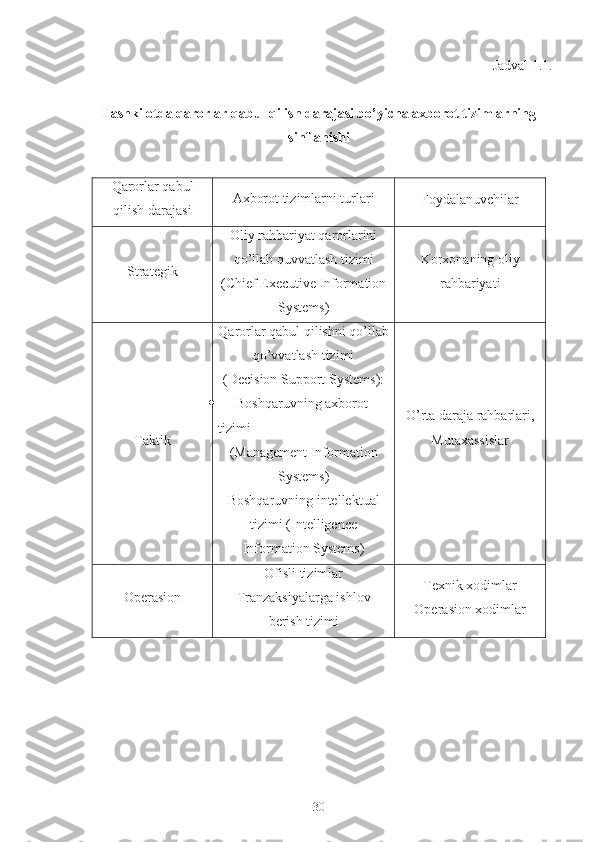 Jadval 1. 1 .
Tashkilotda qarorlar qabul qilish darajasi bo’yicha axborot tizimlarning
sinflanishi
Qarorlar qabul
qilish darajasi Axborot tizimlarni turlari
Foydalanuvchilar
Strategik Oliy rahbariyat qarorlarini
qo’llab quvvatlash tizimi
( Chief   Executive   Information
Systems ) Korxonaning oliy
rahbariyati
Taktik Qarorlar qabul qilishni qo’llab
qo’vvatlash tizimi 
( Decision   Support   Systems ):
 Boshqaruvning   axborot  
tizimi 
( Management Information
Systems)
Boshqaruvning intellektual
tizimi (Intelligence
Information Systems) O’rta daraja rahbarlari,
Mutaxassislar
Operasion Ofisli tizimlar
Tranzaksiyalarga ishlov
berish tizimi Texnik xodimlar
Operasion xodimlar
30 