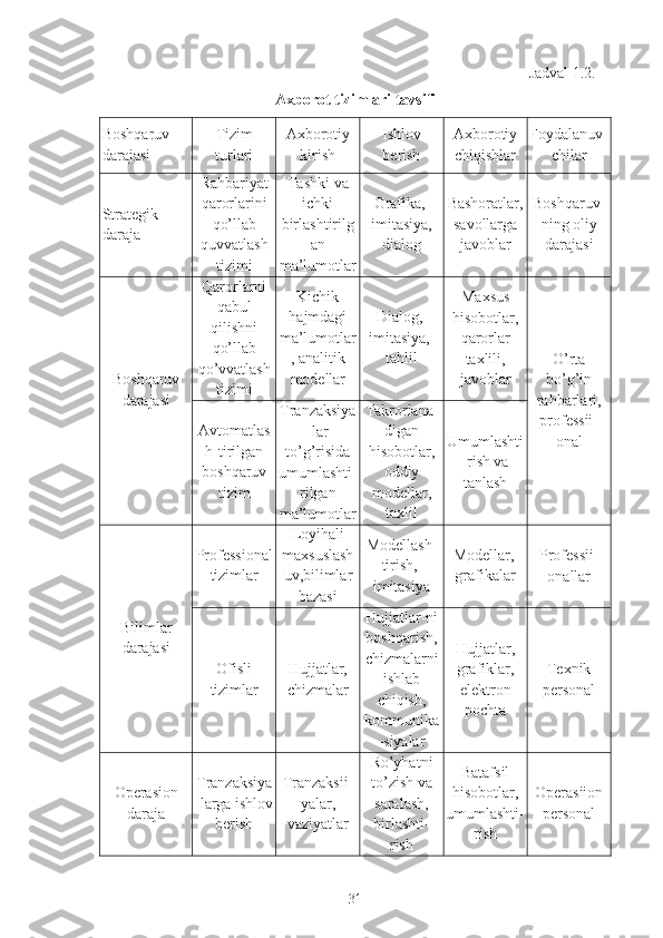 Jadval  1 . 2 .
Axborot tizimlari tavsifi
Boshqaruv  
darajasi   Tizim
turlari Axborotiy
kirish Ishlov
berish Axborotiy
chiqishlar Foydalanuv-
chilar
Strategik 
daraja   Rahbariyat
qarorlarini
qo’llab
quvvatlash
tizimi Tashki va
ichki
birlashtirilg
an
ma’lumotlar Grafika, 
imitasiya,
dialog Bashoratlar ,
savollarga
javoblar Boshqaruv-
ning oliy
darajasi
Boshqaruv
darajasi Qarorlarni
qabul
qilishni
qo’llab
qo’vvatlash
tizimi Kichik
hajmdagi
ma’lumotlar
, analitik
modellar Dialog, 
imitasiya, 
tahlil Maxsus
hisobotlar,
qarorlar
taxlili,
javoblar O’rta
bo’g’in
rahbarlari,
professii-
onalAvtomatlas
h-tirilgan
boshqaruv
tizim Tranzaksiya
-lar
to’g’risida
umumlashti-
rilgan
ma’lumotlar Takrorlana-
digan
hisobotlar,
oddiy
modellar,
taxlil Umumlashti
-rish va
tanlash
Bilimlar
darajasi Professional
tizimlar Loyihali
maxsuslash
uv,bilimlar
bazasi Modellash-
tirish, 
imitasiya Modellar, 
grafikalar Professii -
onallar
Ofisli
tizimlar Hujjatlar,
chizmalar Hujjatlar-ni
boshqarish,
chizmalarni
ishlab
chiqish,
kommunika
-siyalar Hujjatlar,
grafiklar,
elektron
pochta Texnik
personal
Operasion
daraja Tranzaksiya
-larga ishlov
berish Tranzaksii-
yalar,
vaziyatlar Ro’yhatni
to’zish va
saralash,
birlashti-
rish Batafsil
hisobotlar,
umumlashti-
rish Operasiion
personal
31 