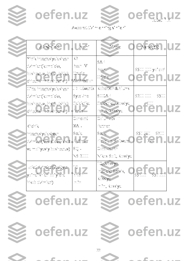 Jadval  1 .3.
Axborot tizimlarning sinflari
AT sinflari Nomi Firma Narxi, ($)
Yirik integrasiyalashgan 
tizimlar (kompleks, 
boshqaruv, hisob, ishlab 
chiqarishni boshqarish) R3
Baan IV
Oracle 
Application SAP
Baan
Oracle $500 000 yo’qori
O’rta integrasiyalashgan 
tizimlar (kompleks, 
boshqaruv, hisob, ishlab 
chiqarishni boshqarish) JD Edwards
SyteLine
Galaktika
Parus Robertson&Blums
SOCAP
Galaktika, Rossiya
Parus, Rossiya $200 000 —$500
000  
Kichik 
integrasiyalashgan 
tizimlar (kompleks, hisob
va moliyaviy boshqaruv) Concord 
XAL
Scala
Platinum 
SQL
NS-2000 Columbus IT 
Partner
Scala
Platinum Software 
Corporation
Nikos-Soft, Rossiya $50 000 —$300
000 
Lokal tizimlar (faoliyat 
yo’nalishlari bo’yicha 
hisob tizimlari) 1C
BEST
Infin 1C, Rossiya
Intellekt-Servis, 
Rossiya
Infin, Rossiya $5 000 —$50 000 
33 