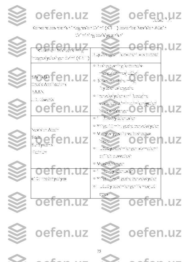 Jadval 1.4.
Korxona boshqarish integrasion tizimi (KBIT) bozorida Navision Attain
tizimining pozisiyalanishi
Korxonani boshqarishning
integrasiyalashgan tizimi (KBIT) Buyurtmachi  –  korxonani   xos   portreti
SAP R/3
Oracle Applications
BAAN
J.D.Edwards  Boshqaruvning   korporativ  
markazlari   mavjudligi
  50 dan   bir   necha   ming  
foydalanuvlargacha
 Tranzaksiyalar soni faqatgina 
vositalarli ta’minot imkoniyatlari 
bilan cheklangan
Navision Attain
Scala
SunSystems
Platinum  1—300  foydalanuvlar
 Yiliga  10  mln .  gacha   tranzaksiyalar
 Moliyaviy ,   soliq   va   boshqaruv  
hisobi
 Hududiy   naqsimlangan   xizmatlarni  
qo ’ llab - quvvatlash
 Masshtablangan
«1C: Predpriyatiye»  1—20  foydalanuvlar
 Yiliga   1  mln . gacha   tranzaksiyalar
 Hududiy   taqsimlanganlik   mavjud  
emas
35 