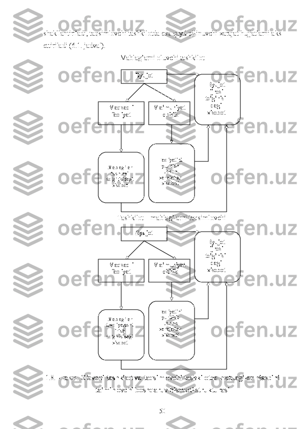 shakllantiriladi, taqsimlovchi tashkilotda esa qayd qilinuvchi xarajat hujjatlarni aks
ettiriladi (6.1. jadval).
Mablag’arni oluvchi tashkilot
Tashkilot – mablag’larni taqsimlovchi
1.8. – rasm.  Oluvchi tashkilot va taqsimlovchi tashkilotda mablag’lar hisobini
ta’minlovchi boshqaruv hisoboti strukturasi
50Byujet
Maqsadli 
faoliyat Ma’muriyat
-chilik
Mablag’lar 
tushumi 
to’g’risidagi 
xisobot Faoliyatini 
yuritish 
uchun 
xarajatlar 
xisoboti Byujet 
ijrosi 
to’g’risi-
dagi 
xisobot
Byujet
Maqsadli 
faoliyat Ma’muriyat
-chilik
Mablag’lar 
tmoliyalasht
irish 
to’g’risidagi 
xisobot Faoliyatini 
yuritish 
uchun 
xarajatlar 
xisoboti Byujet 
ijrosi 
to’g’risi-
dagi 
xisobot 