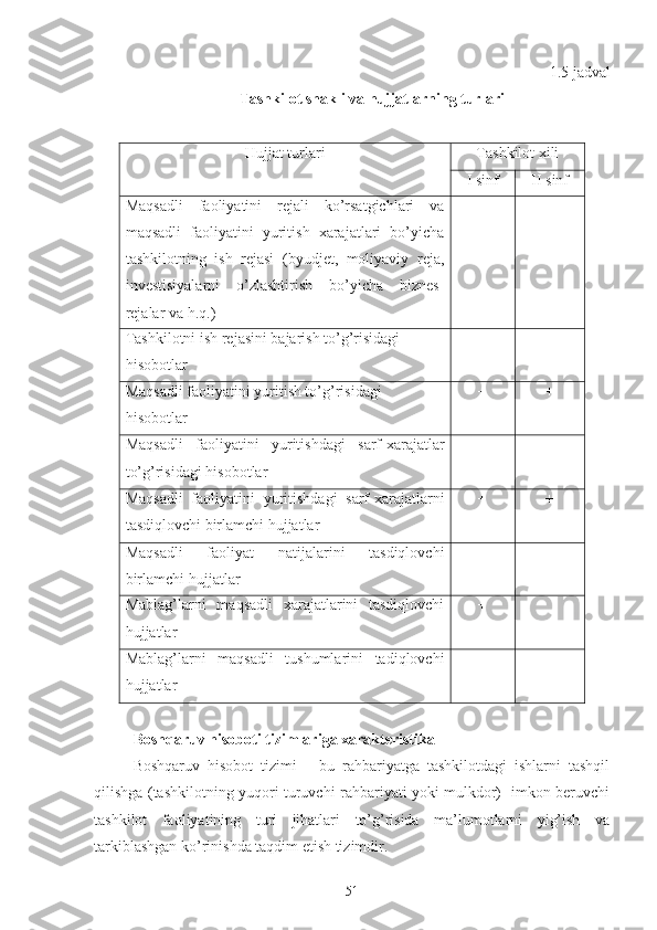 1.5 jadval
Tashkilot shakli va hujjatlarning turlari
Hujjat turlari  Tashkilot xili
I  sinf II  sinf
Maqsadli   faoliyatini   rejali   ko’rsatgichlari   va
maqsadli   faoliyatini   yuritish   xarajatlari   bo’yicha
tashkilotning   ish   rejasi   (byudjet,   moliyaviy   reja,
investisiyalarni   o’zlashtirish   bo’yicha   biznes-
rejalar va h.q.)  + +
Tashkilotni ish rejasini bajarish to’g’risidagi 
hisobotlar + +
Maqsadli faoliyatini yuritish to’g’risidagi 
hisobotlar + +
Maqsadli   faoliyatini   yuritishdagi   sarf-xarajatlar
to’g’risidagi hisobotlar + +
Maqsadli   faoliyatini   yuritishdagi   sarf-xarajatlarni
tasdiqlovchi birlamchi hujjatlar + +
Maqsadli   faoliyat   natijalarini   tasdiqlovchi
birlamchi hujjatlar
Mablag’larni   maqsadli   xarajatlarini   tasdiqlovchi
hujjatlar  +
Mablag’larni   maqsadli   tushumlarini   tadiqlovchi
hujjatlar  +
Boshqaruv hisoboti tizimlariga xarakteristika
Boshqaruv   hisobot   tizimi   –   bu   rahbariyatga   tashkilotdagi   ishlarni   tashqil
qilishga (tashkilotning yuqori turuvchi rahbariyati yoki mulkdor)   imkon beruvchi
tashkilot   faoliyatining   turi   jihatlari   to’g’risida   ma’lumotlarni   yig’ish   va
tarkiblashgan ko’rinishda taqdim etish tizimdir.
51 