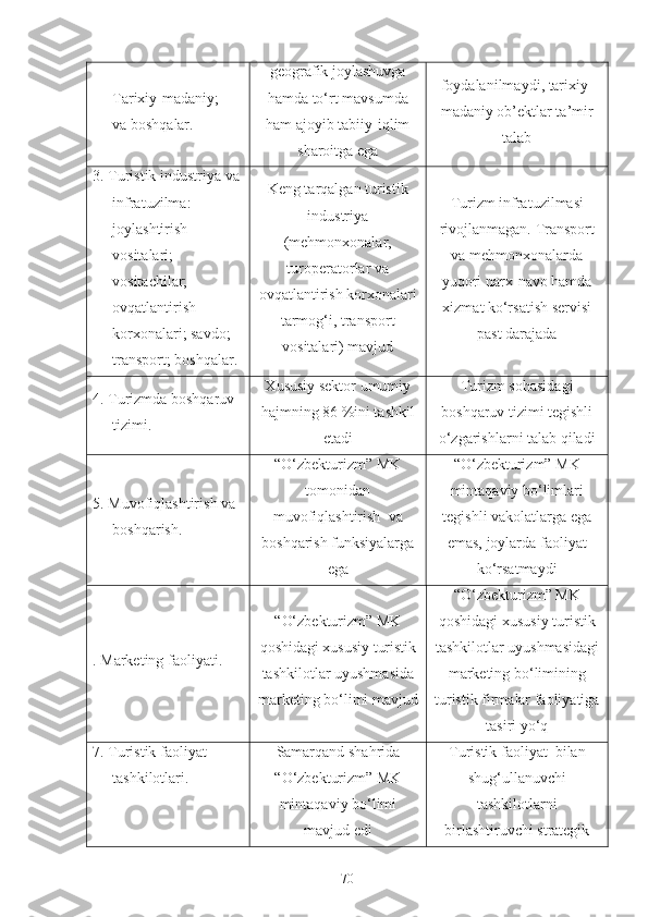 Tarixi y- madani y ; 
va  boshqa lar . geografik joylashuvga
hamda  to‘rt mavsumda
ham a joyib  tab i i y- iqlim
sharoitga  ega foydalanilmaydi , tarixiy-
madaniy ob’ektlar ta’mir
talab
3. Turistik  industriya  va 
infrat u zilma: 
joylashtirish 
vositalari;
vositachilar; 
ovqat lantirish  
korxonalari; savdo; 
transport; boshqalar. Keng tarqalgan t uristik
industriya
(mehmonxonalar,
turoperatorlar va
ovqat lantirish  korxonalari
tarmog‘i , transport
vositalari )  mavjud Turizm infrat u zilma s i
rivojlanmagan.  Transpor t
va mehmonxonalarda
yuqori n arx- navo hamda
xizm a t ko‘rsatish  servisi
past darajada
4. Turizmda boshqaruv 
tizimi. X ususiy sektor  umumiy
hajmning   86  % ini tashkil
etadi Turizm sohasidagi
boshqaruv tizimi tegishli
o‘zgarishlarni talab qiladi
5.  Muvofiqlashtiri sh va 
boshqar ish. “O‘zbekturizm” MK
tomonidan
muvofiqlashtirish  va
boshqarish funksiyalarga
ega  “O‘zbekturizm” MK
mintaqaviy bo‘limlari
tegishli vakolatlarga ega
emas, joylarda faoliyat
ko‘rsatmaydi
. Marketing  faoliyati . “ O‘zbekturizm ” MK
qoshidagi x ususiy turistik
tashkilotlar uyushmasi da
marketing bo‘limi mavjud “O‘zbekturizm” MK
qoshidagi xususiy turistik
tashkilotlar uyushmasidagi
marketing bo‘limining
turistik firmalar faoliyatiga
tasiri yo‘q
7. Turistik faoliyat 
tashkilotlari . Samarqand shahrida
“O‘zbekturizm” MK
mintaqaviy bo‘limi
mavjud edi Turistik faoliyat   bilan
shug‘ullanuvchi
tashkilotlar n i
birlashtiruvchi strategik
70 