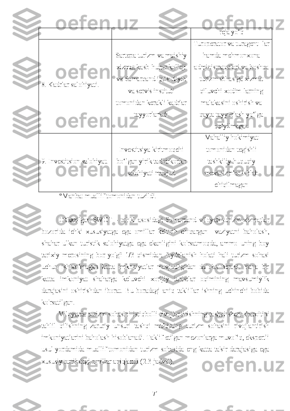 reja yo‘q
8. Kadrlar salohiyati. Sartepa turizm va maishiy
xizmat kasb-hunar kolleji
va Samarqand iqtisodiyot
va servis instituti
tomonidan kerakli kadrlar
tayyorlanadi Turoperator va turagent- lar
hamda mehmonxona
administratorlari va boshqa
turizm sohasiga xizmat
qiluvchi xodim-larning
malakasini oshirish va
qayta tayyorlash yo‘lga
qo‘yilmagan
9. Investitsion   salohiyat. Investitsiya kiritmoqchi
bo‘lgan yirik tadbirkorlar
salohiyati mavjud Mahalliy hokimiyat
tomonidan tegishli
tashkiliy-huquqiy
mexanizmlar ishlab
chiqilmagan
*Manba: muallif tomonidan tuzildi.
O'tkazilgan   SWOT   –   tahlil   asosidagi   Samarqand   viloyati   turizm   xizmatlar
bozorida   ichki   xususiyatga   ega   omillar   keltirib   chiqargan     vaziyatni   baholash,
shahar   ulkan   turistik   salohiyatga   ega   ekanligini   ko'rsatmoqda,   ammo   uning   boy
tarixiy   merosining   bor   yo'g'i   1/3   qismidan   foydalanish   holati   hali   turizm   sohasi
uchun   ishlatilmagan   katta   imkoniyatlar   mavjudligidan   dalolat   beradi.   Yana   bir
katta   imkoniyat   shaharga   keluvchi   xorijiy   turistlar   oqimining   mavsumiylik
darajasini   oshirishdan   iborat.   Bu   boradagi   aniq   takliflar   ishning   uchinchi   bobida
ko'rsatilgan.
Viloyatda turizm  sohasini  istiqbolli  rivojlantirishning tashqi  shart-sharoitini
tahlil   qilishning   zaruriy   unsuri   tashqi   muhitning   turizm   sohasini   rivojlantirish
imkoniyatlarini baholash hisoblanadi. Taklif etilgan mezonlarga muvofiq, ekspertli
usul  yordamida muallif  tomonidan turizm  sohasida  eng katta ta'sir  darajasiga  ega
xususiy tartibdagi omillar aniqlandi (2.3-jadval).
71 