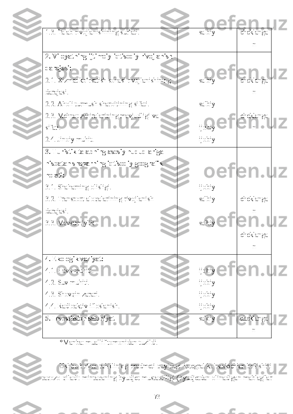 1.3. Talab rivoj lanishi ning  sur’ati . salbiy cheklanga
n
2.   Viloyat ning ijtimoiy-iqtisodiy rivojlanish 
darajasi:  
2.1. Xizmat ko‘rsatish sohasi rivojlanish ining  
darajasi.
2.2. Aholi turmush sharoitining sifati.
2.3. Mehnat  zahira larining mavjudligi  va 
sifati.
2.4. Jino iy   muhit . salbiy
salbiy
ijobiy
ijobiy cheklanga
n
cheklanga
n
3.  T uristik talabning  asosiy hududlariga  
nisbatan  shaharning  iqtisodiy-geografik 
holati :
3.1. Shaharning  olisligi .
3.2. Transport aloqalar i ning rivojlanish 
darajasi. 
3.3. Mavsum iylik . ijobiy
salbiy
salbiy cheklanga
n
cheklanga
n
4. Ekologik  vaziyat :
4.1.  H avo  muhiti .
4.2. Suv muhiti.
4.3. Shovqin  zarari .
4.4. Radioaktiv  ifloslanish . ijobiy
ijobiy
ijobiy
ijobiy
5. Investitsion salohiyat salbiy cheklanga
n
*Manba: muallif tomonidan tuzildi.
Ushbu bo'lim  tahlilining predmeti quyidagi integral  ko'rsatkichlar  bo'lishini
taqozo qiladi: mintaqaning byudjet mustaqilligi (byudjetdan olinadigan mablag'lar
73 